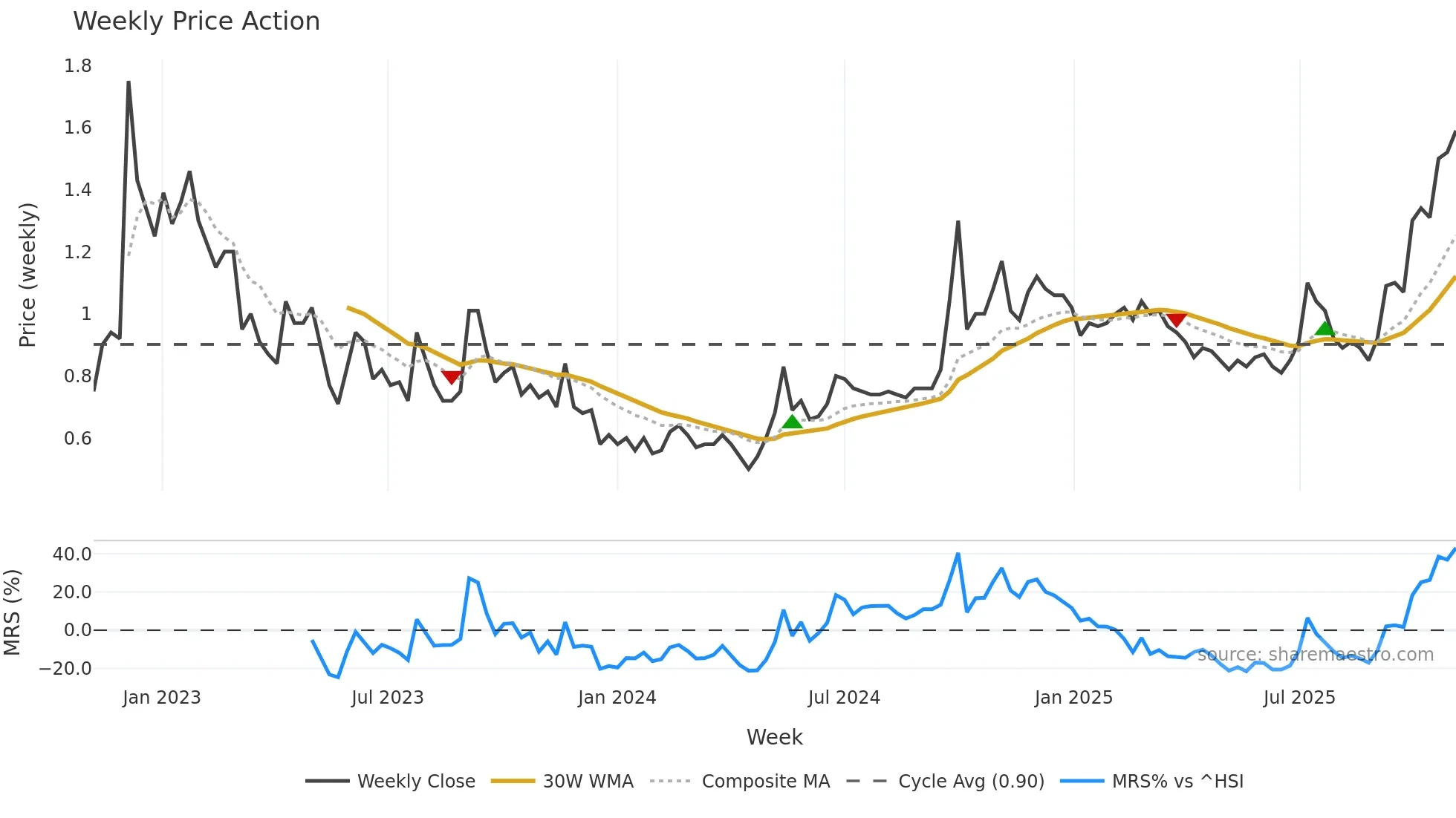 3380 weekly Price Action chart, closing 2025-10-27