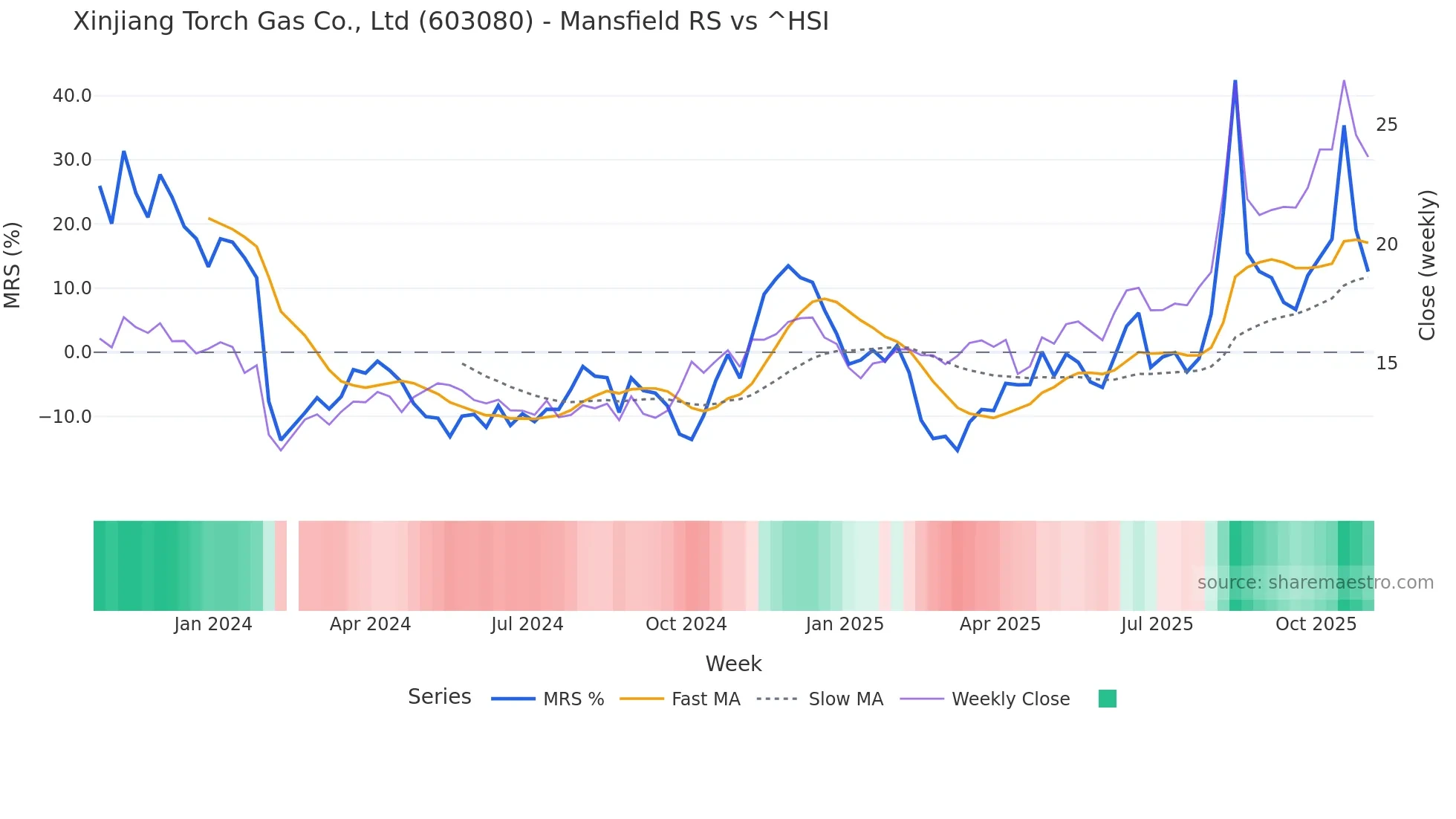 603080 Mansfield Relative Strength chart