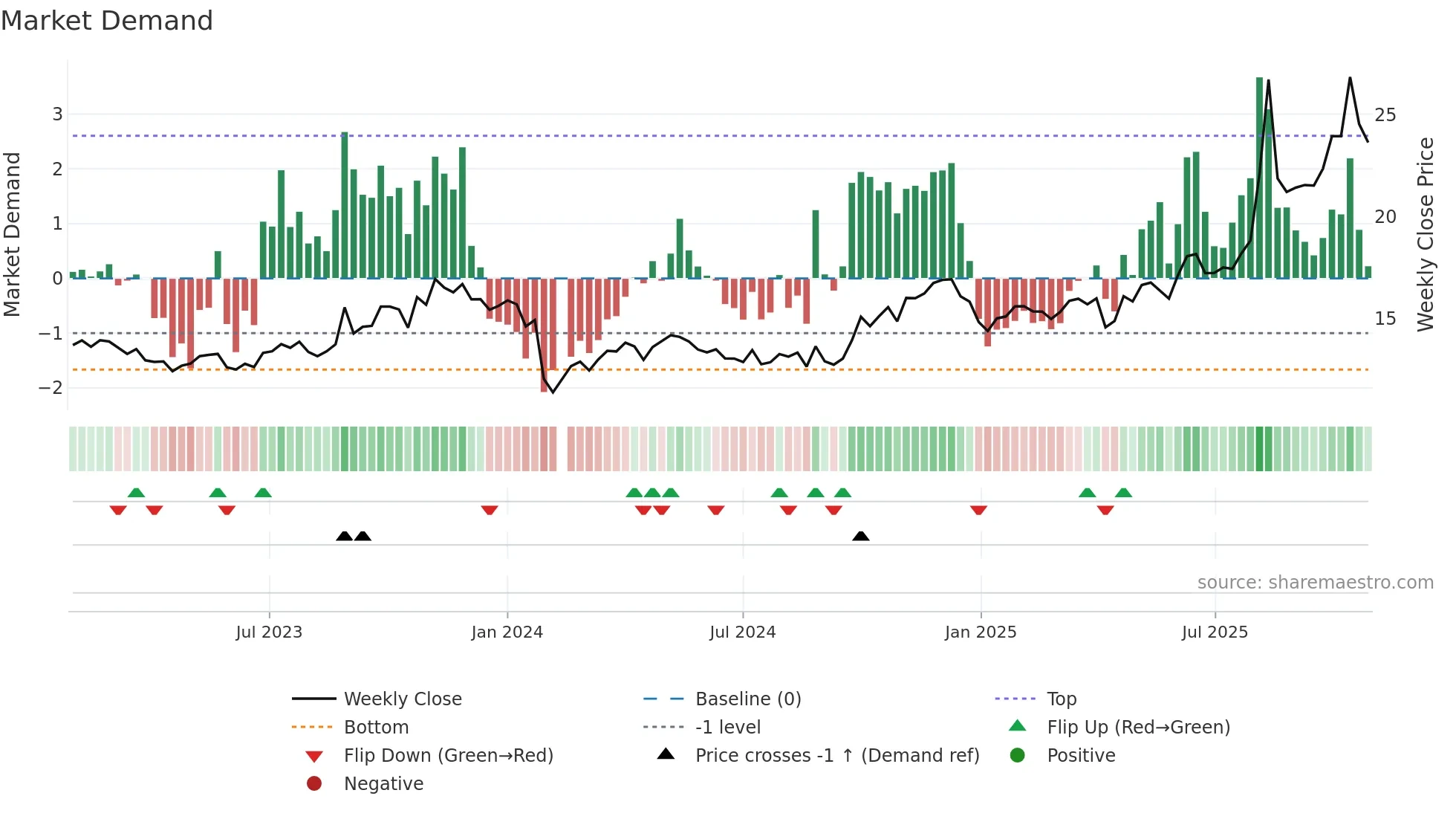 603080 weekly Market Demand chart