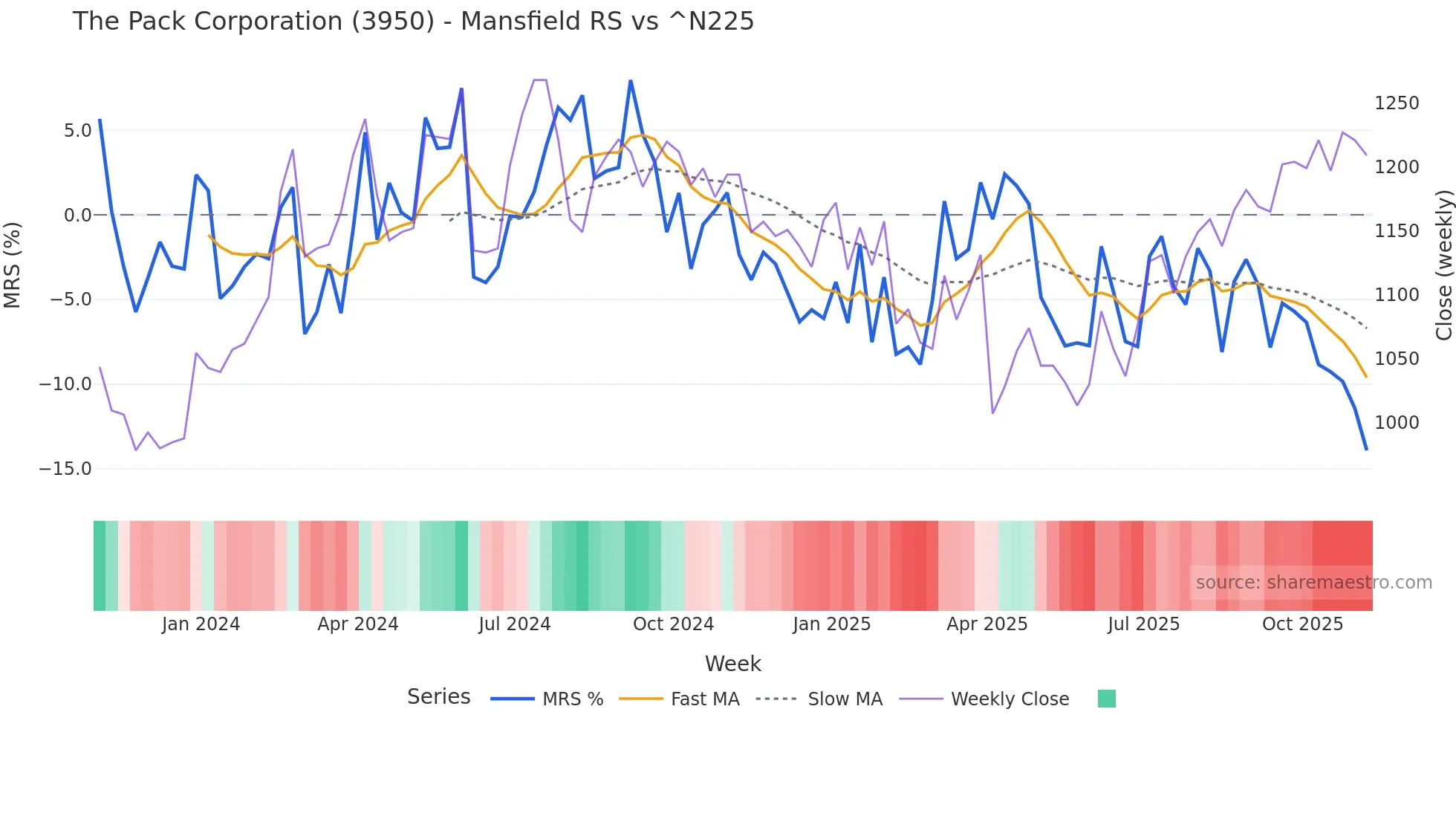 3950 Mansfield Relative Strength chart