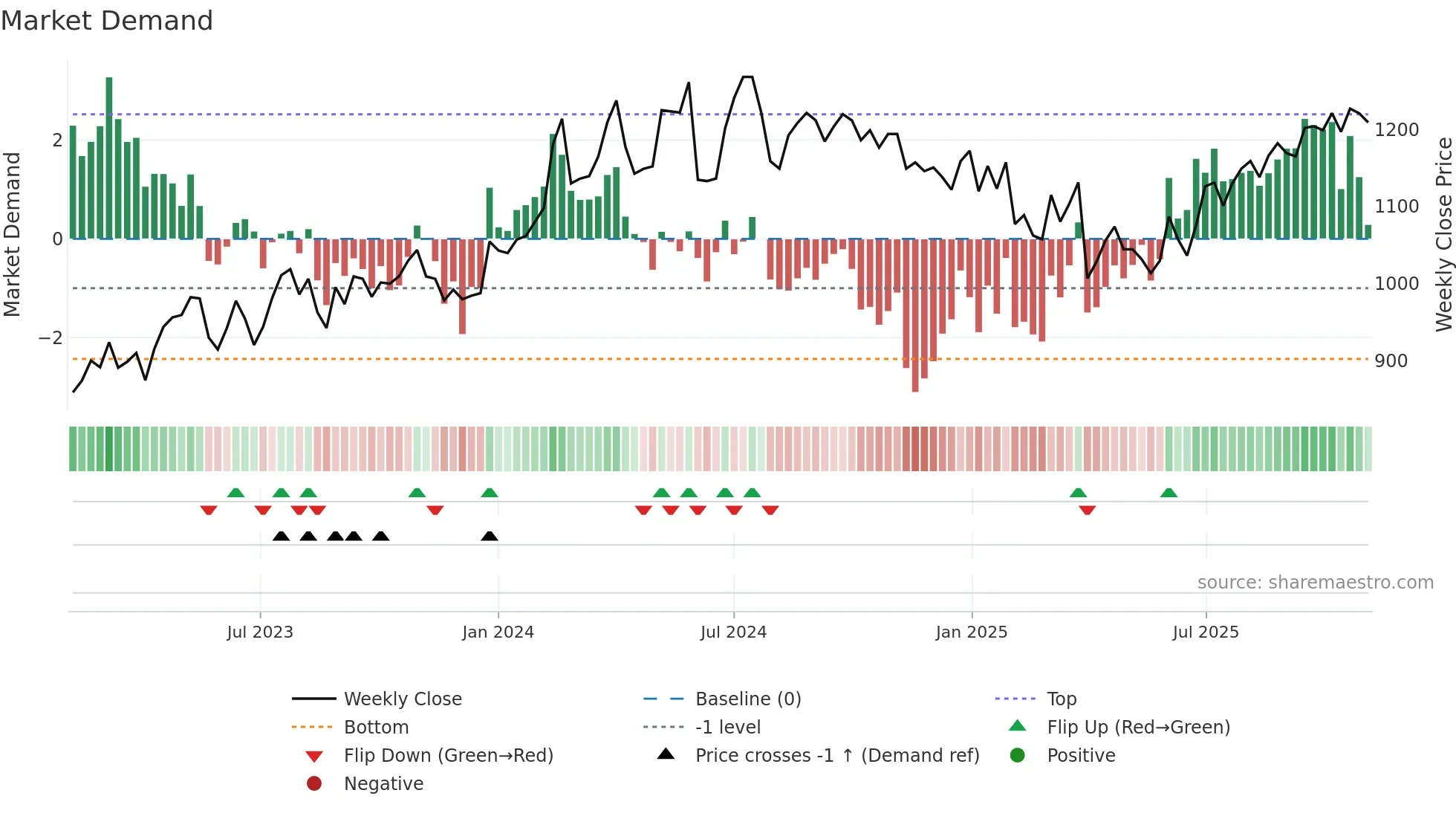 3950 weekly Market Demand chart