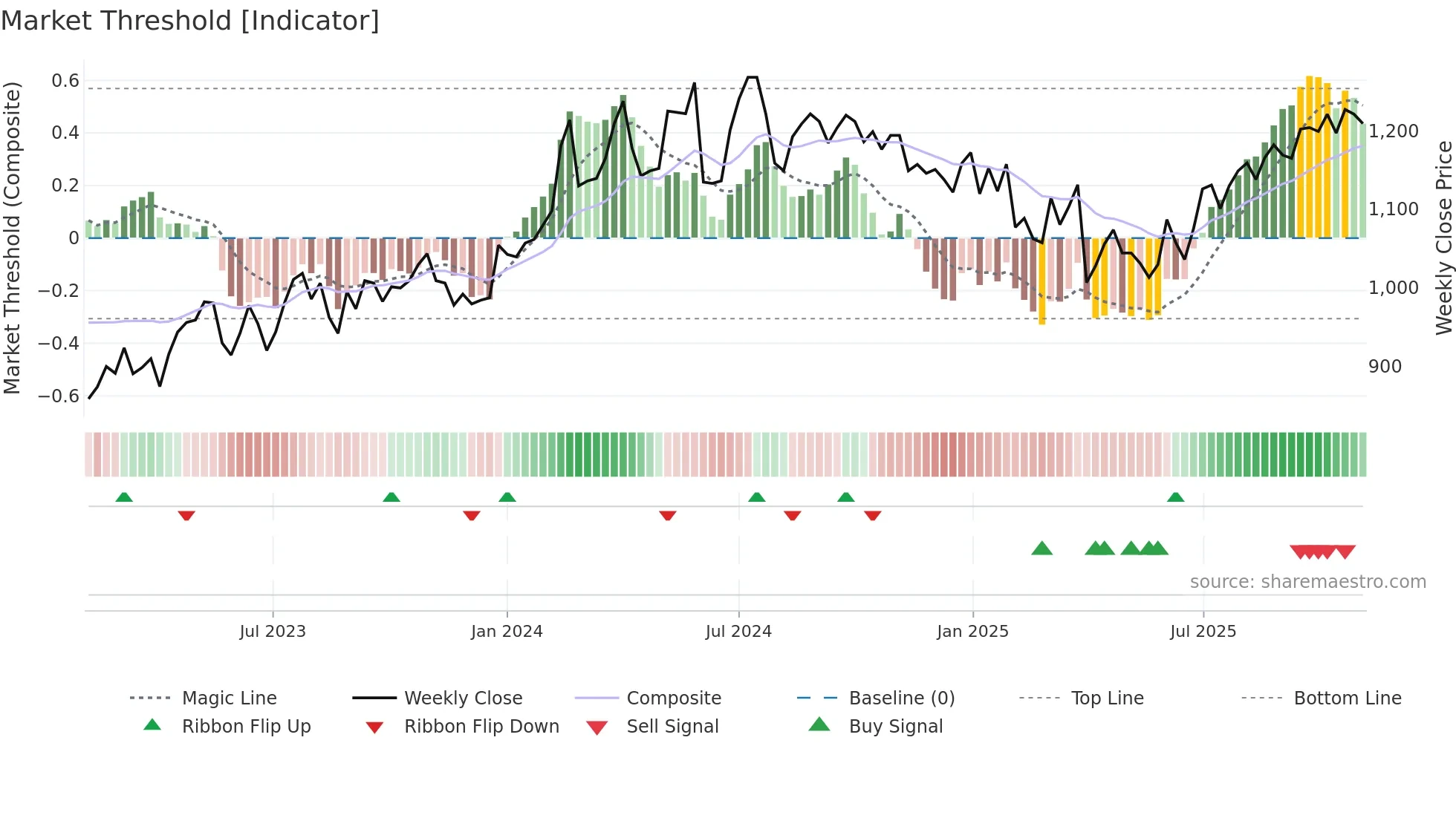 3950 weekly Market Threshold chart