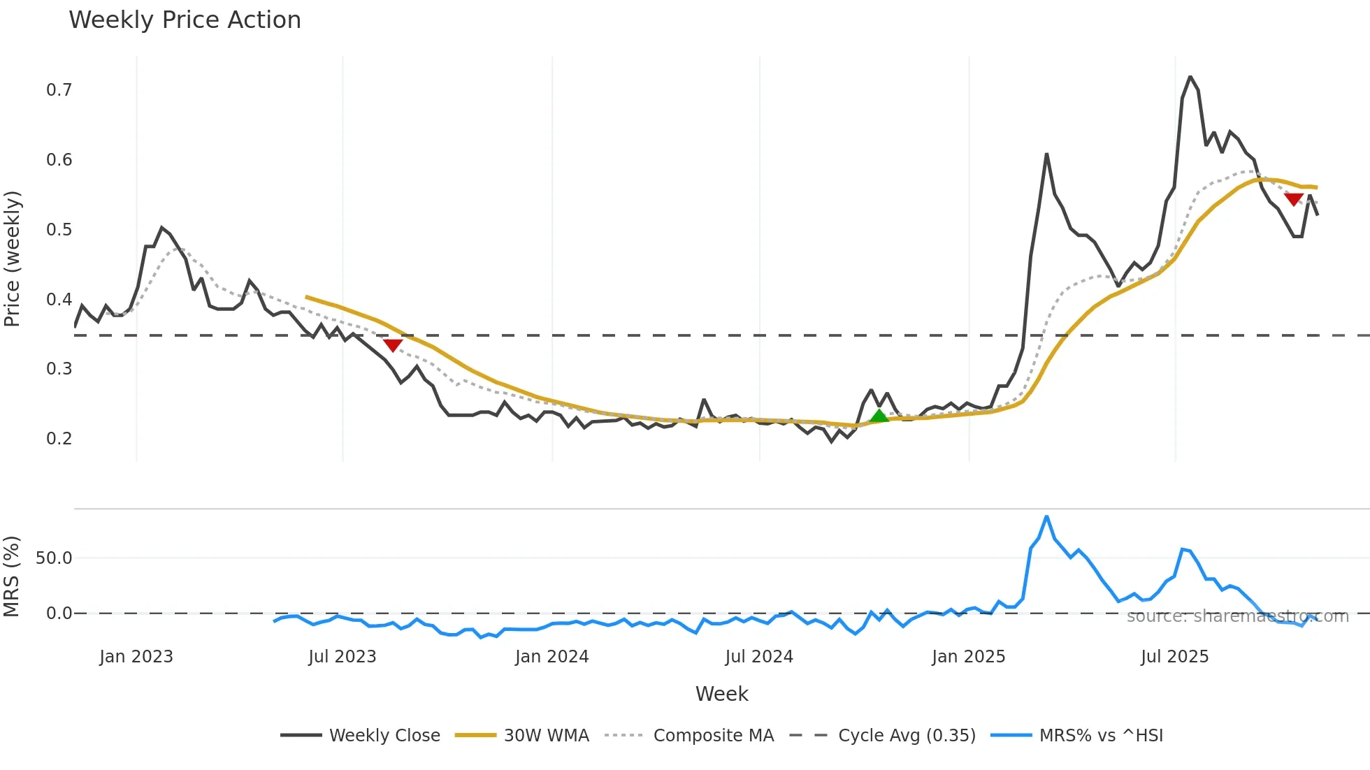 2100 weekly Price Action chart, closing 2025-11-03