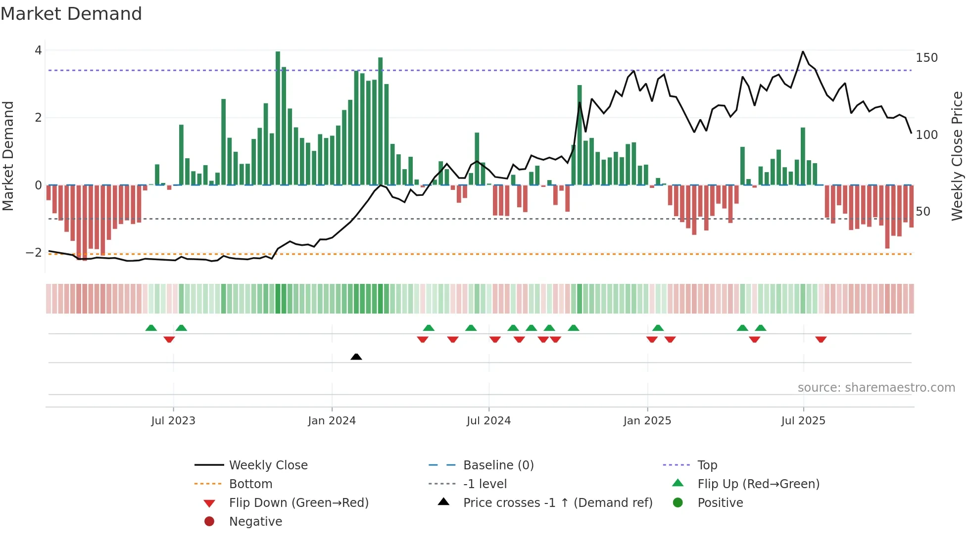 NITCO weekly Market Demand chart