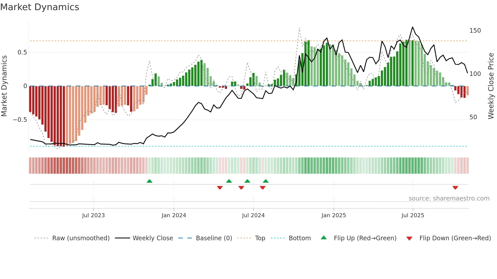 NITCO weekly Market Dynamics chart