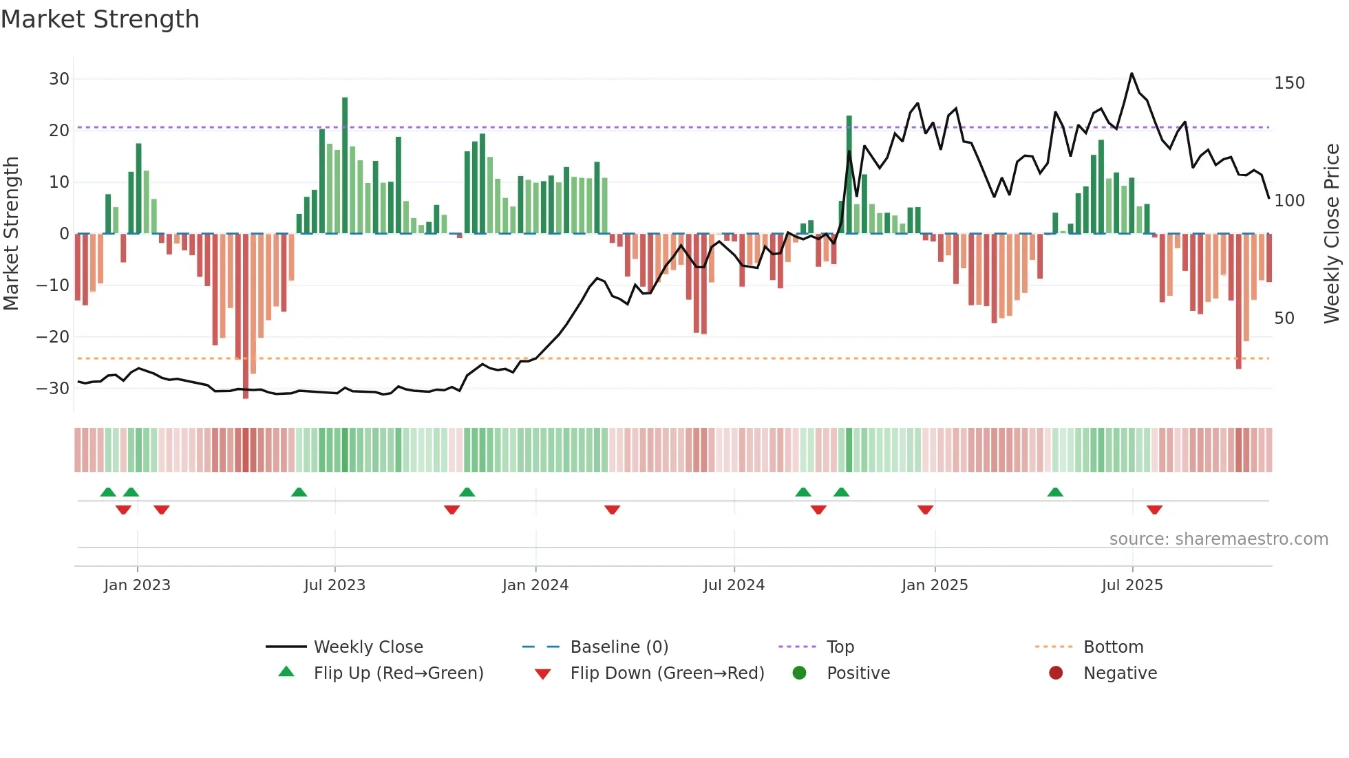 NITCO weekly Market Strength chart