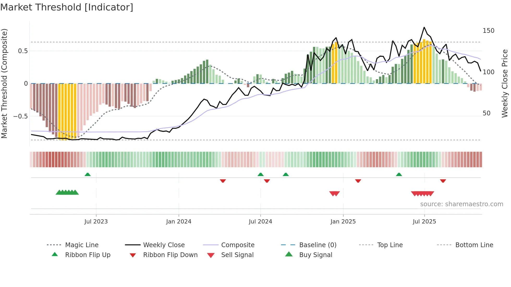 NITCO weekly Market Threshold chart