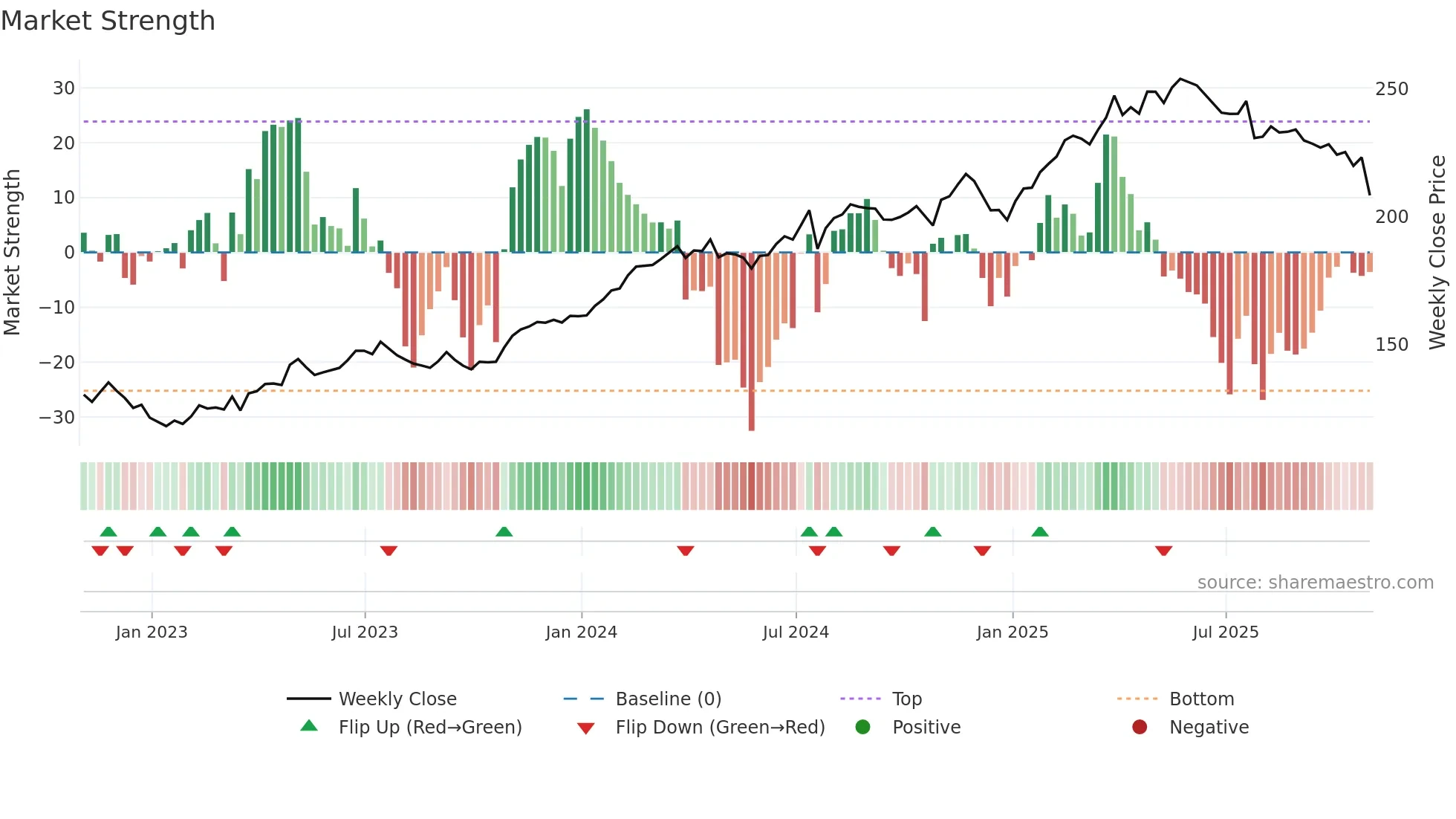 RSG weekly Market Strength chart