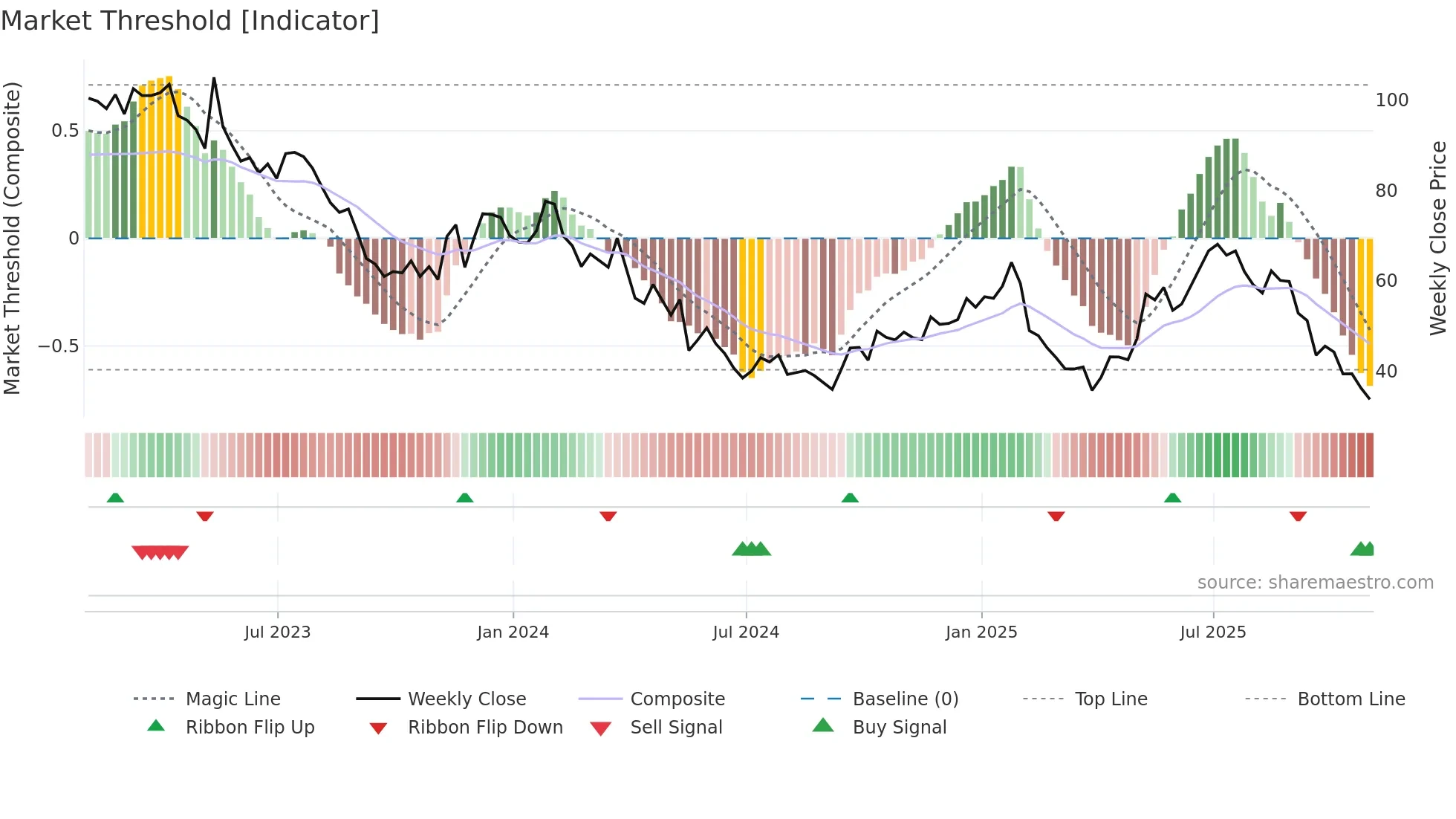 CBRL weekly Market Threshold chart