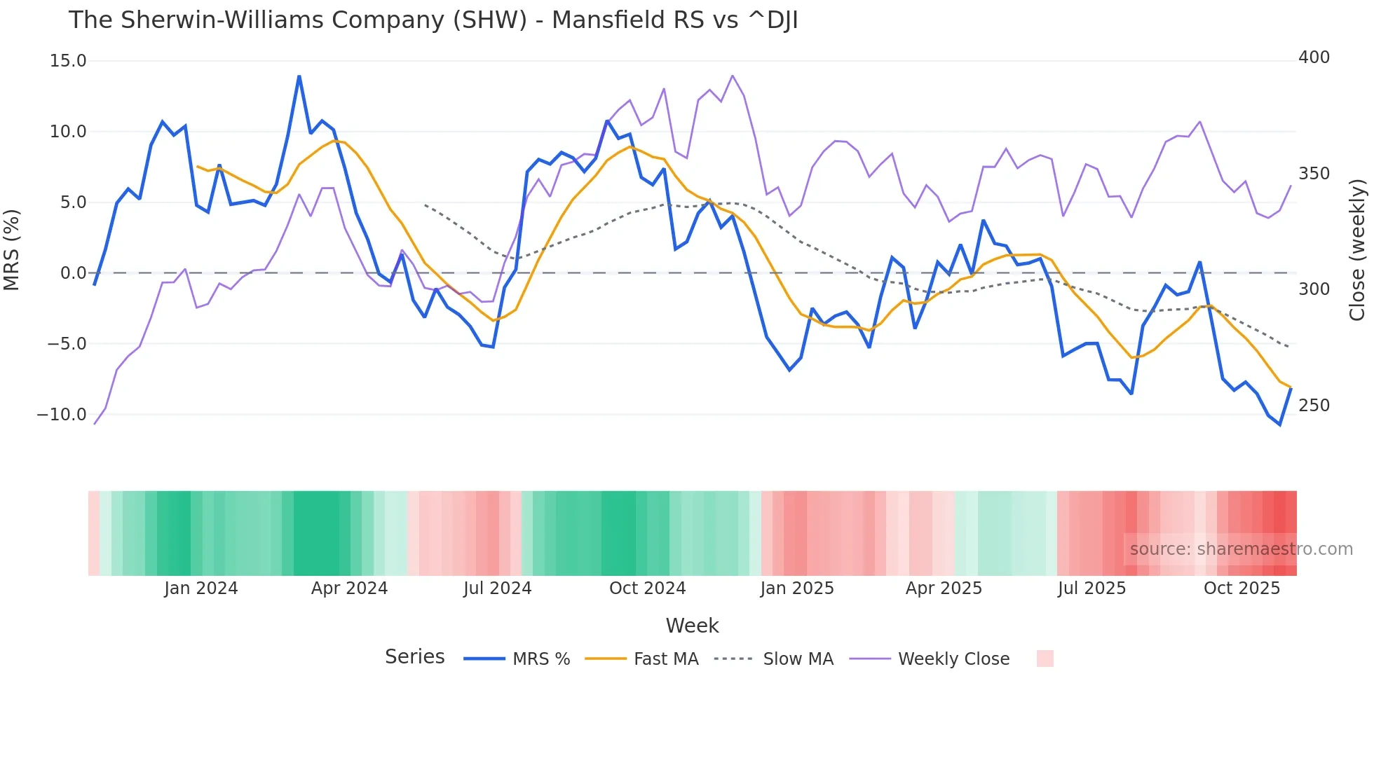 SHW Mansfield Relative Strength chart