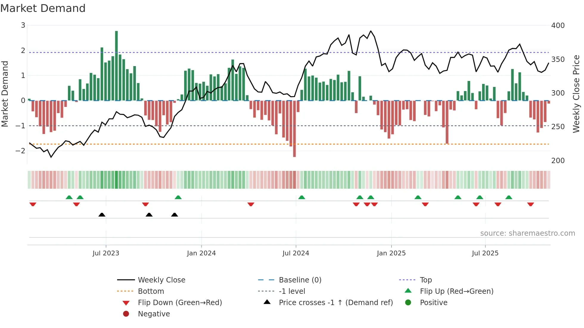 SHW weekly Market Demand chart