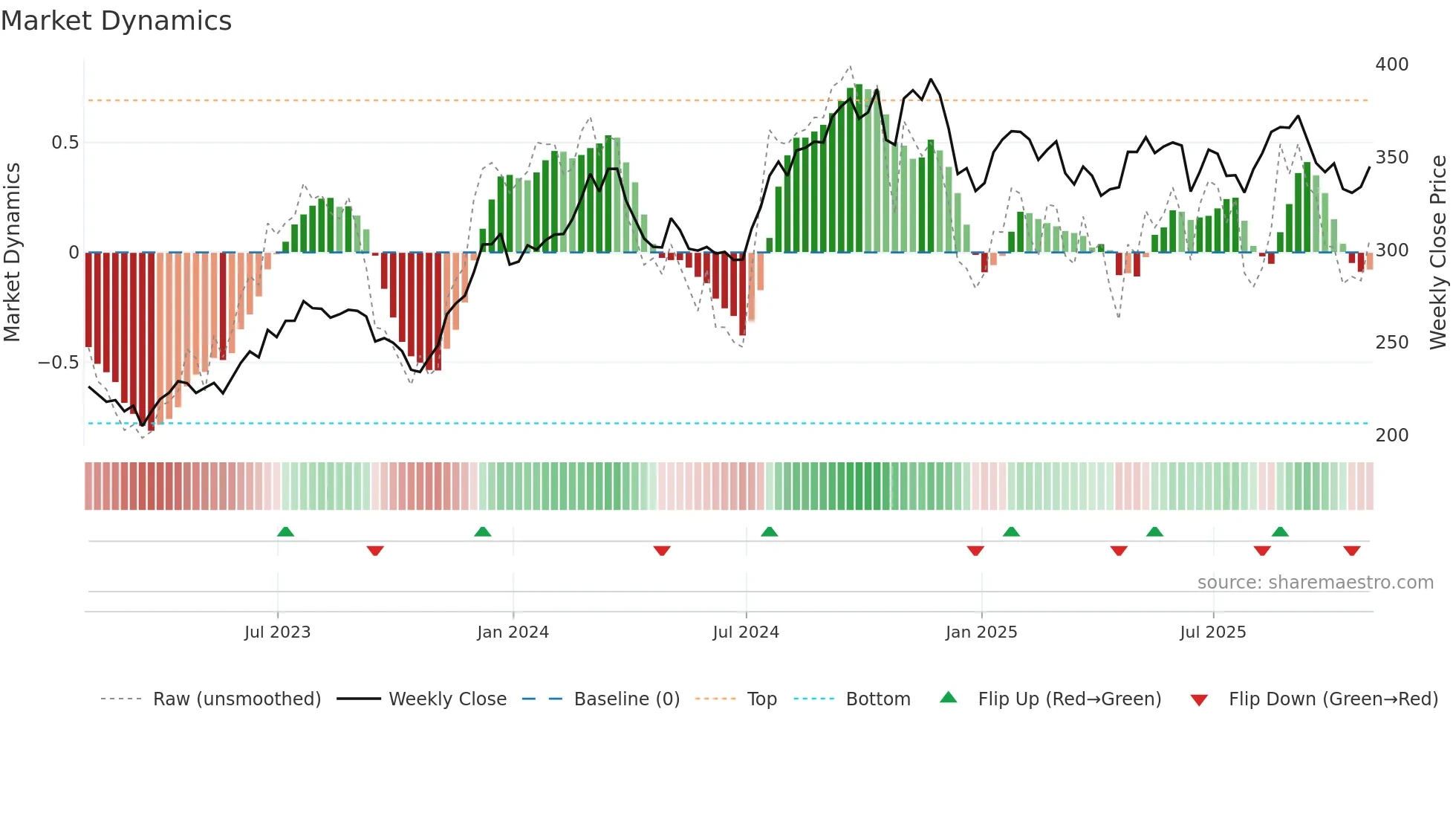 SHW weekly Market Dynamics chart