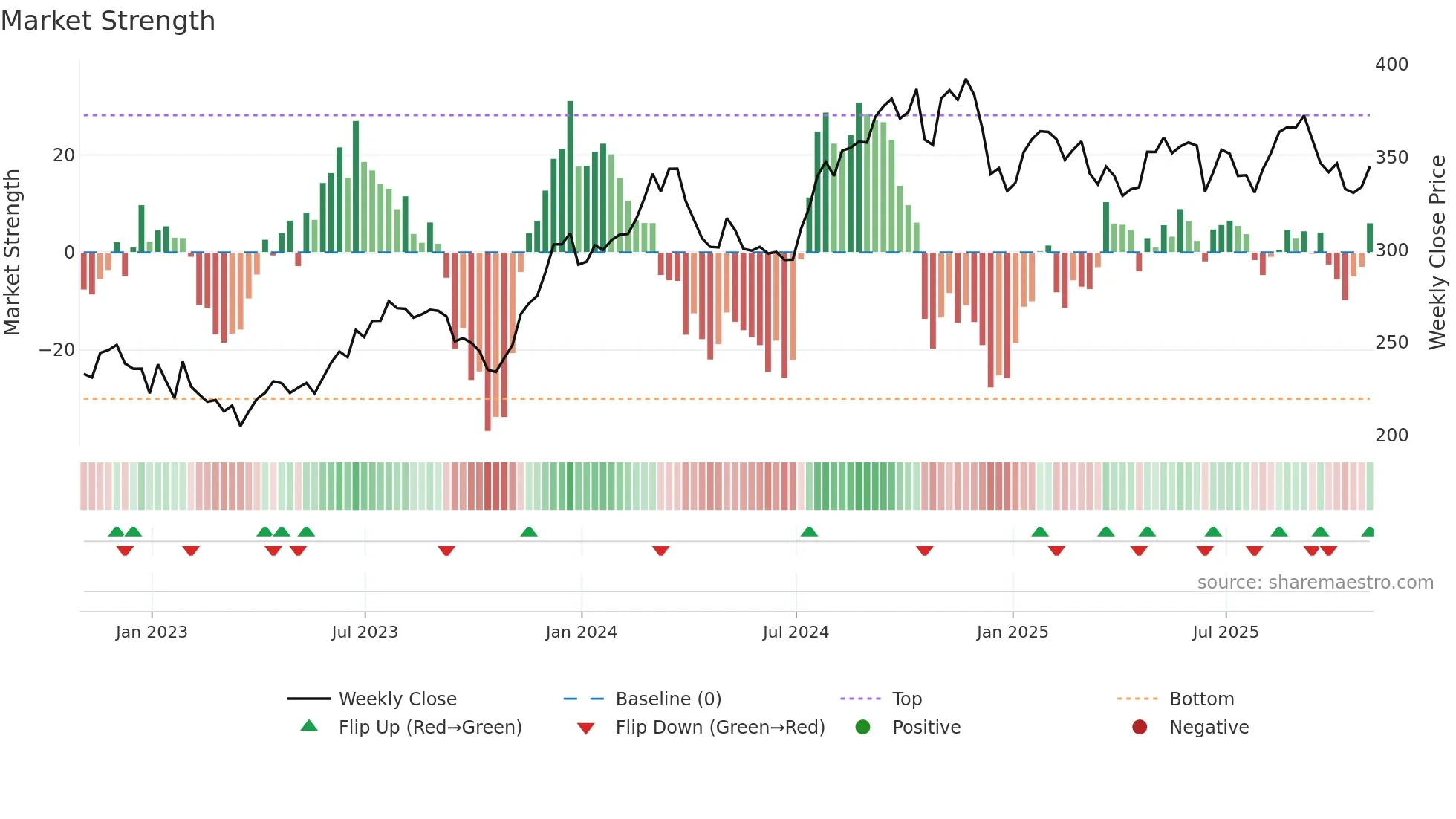 SHW weekly Market Strength chart