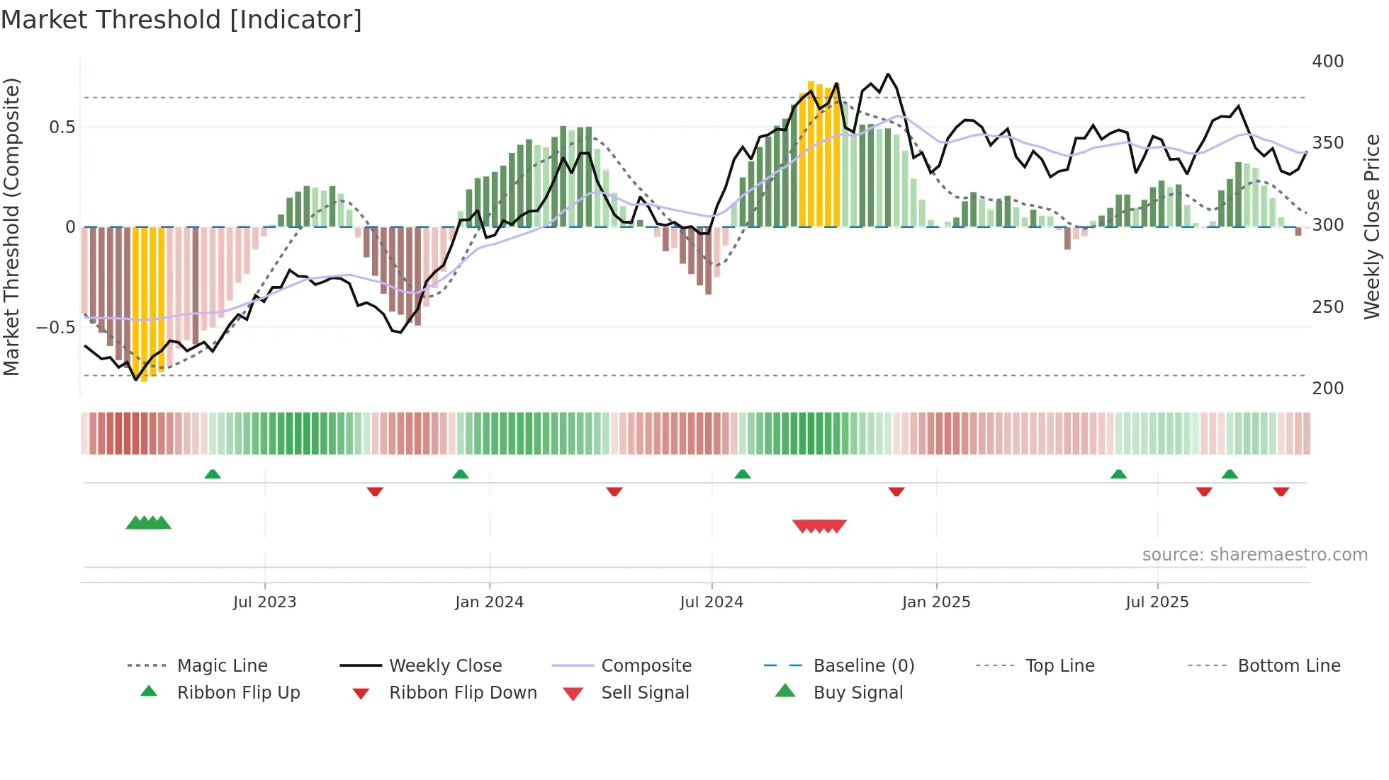 SHW weekly Market Threshold chart