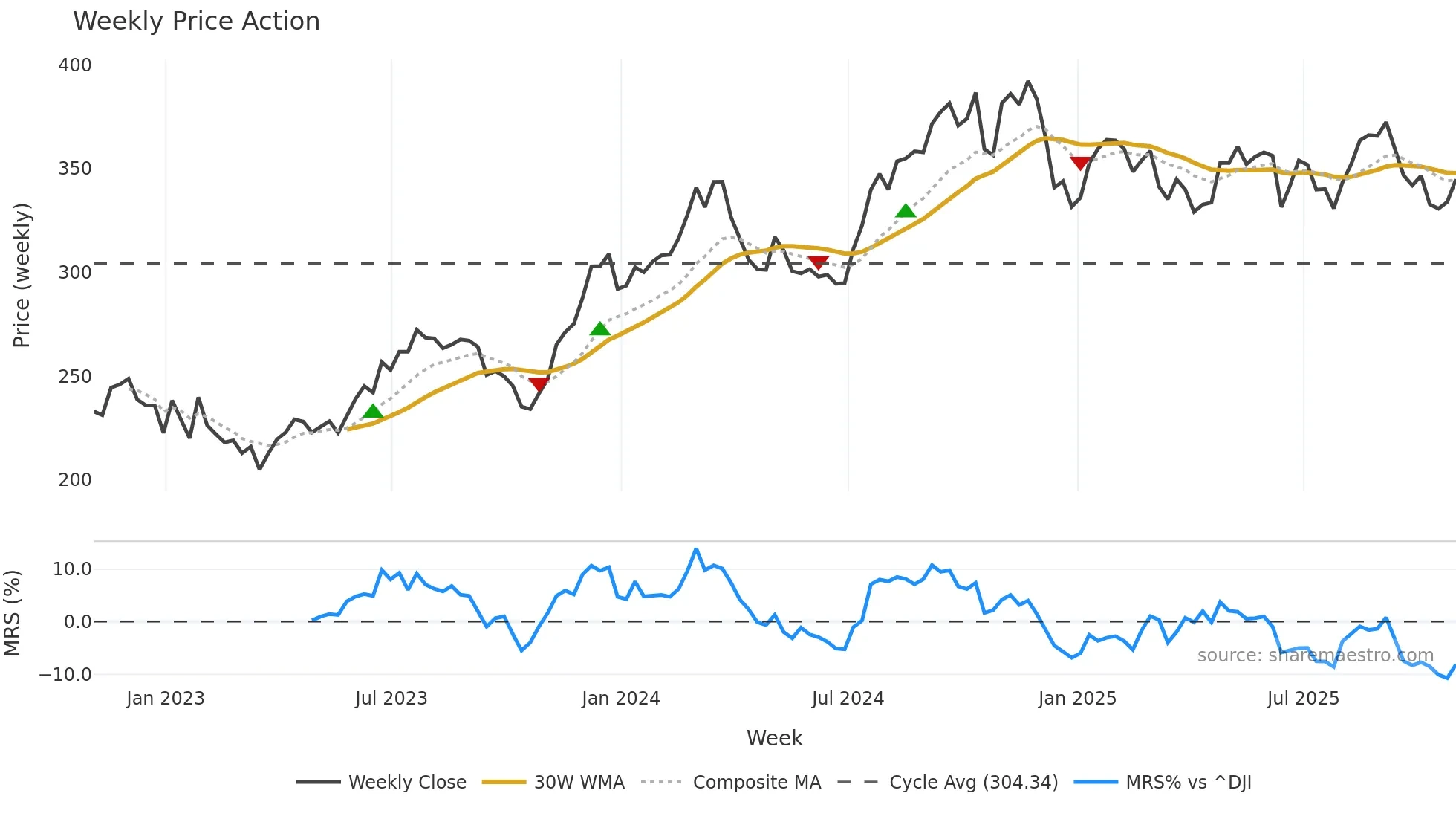 SHW weekly Price Action chart, closing 2025-10-31