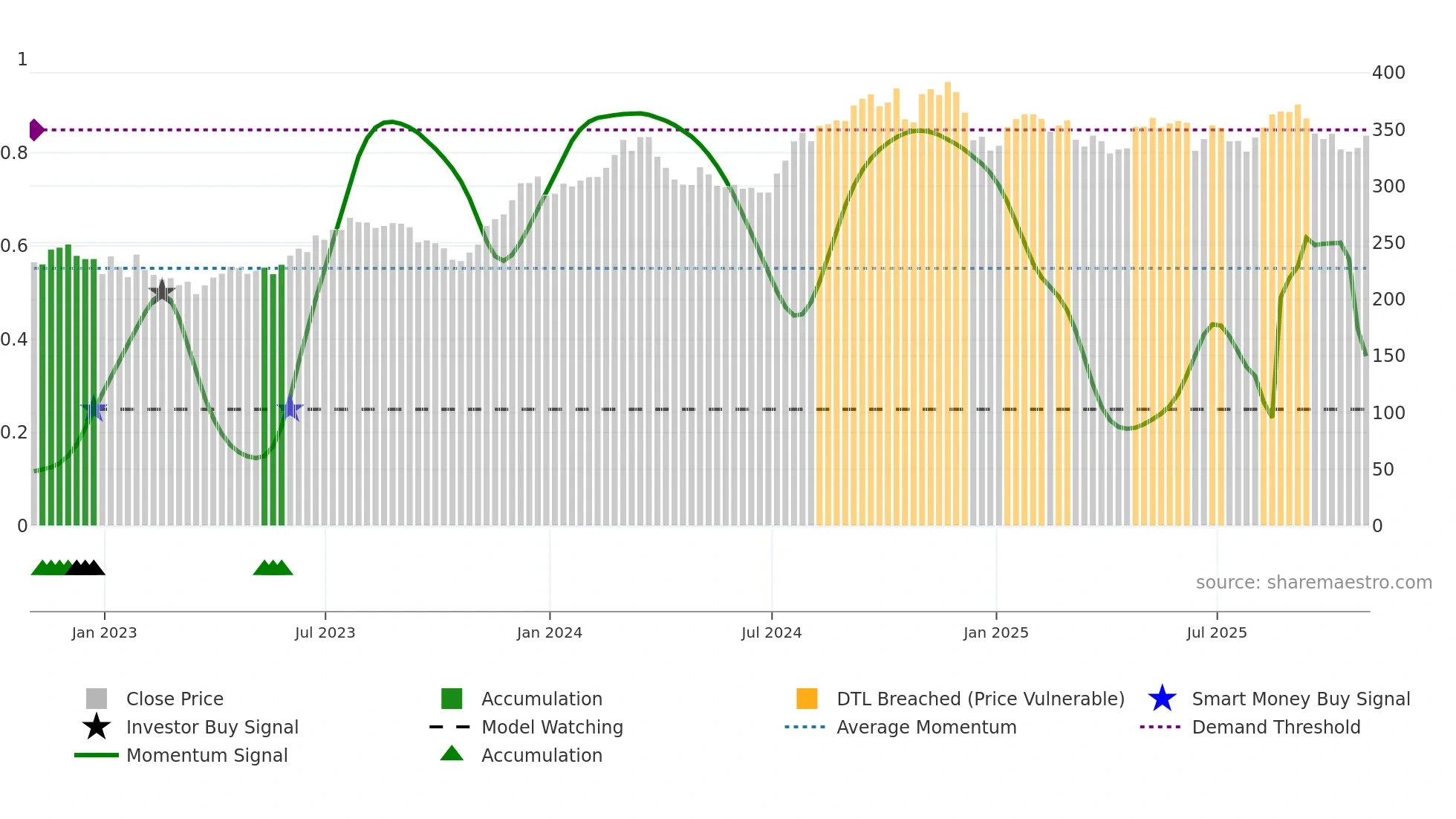 SHW weekly Smart Money chart