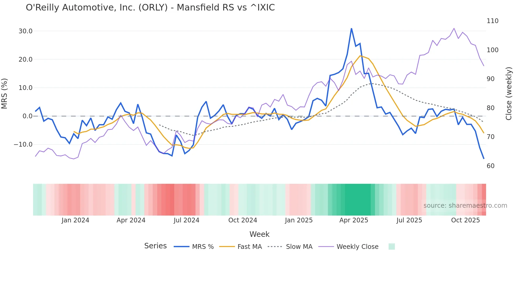 ORLY Mansfield Relative Strength chart