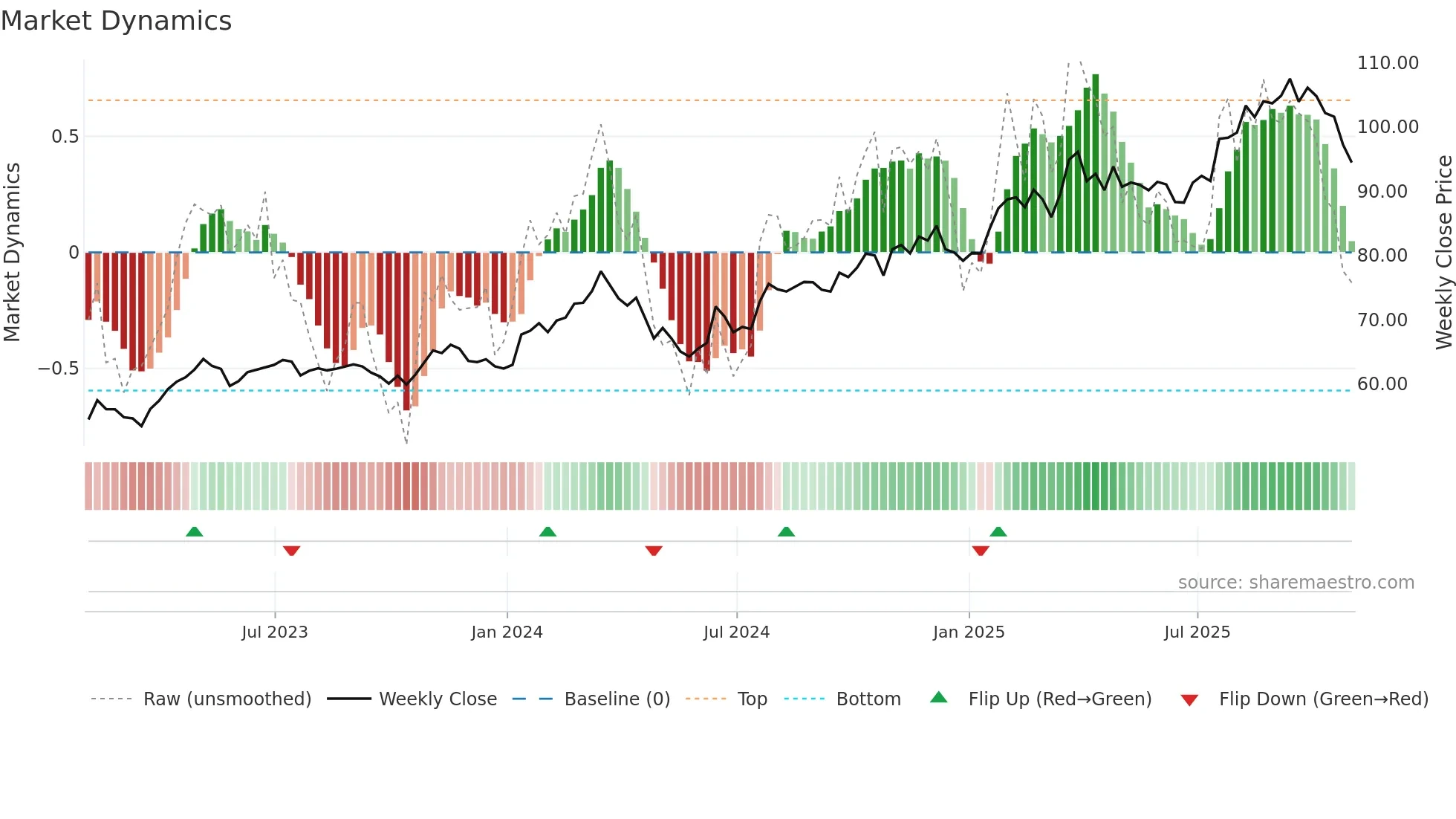 ORLY weekly Market Dynamics chart