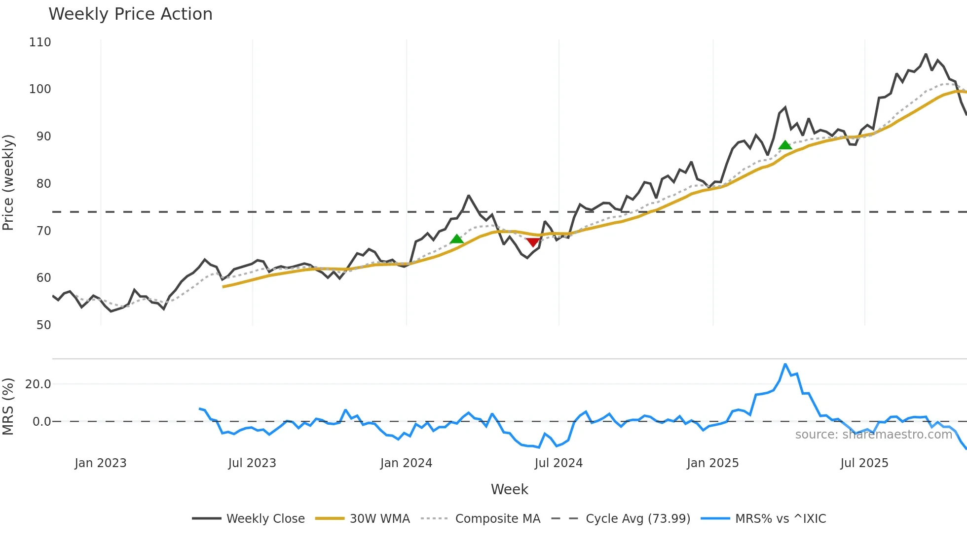 ORLY weekly Price Action chart, closing 2025-10-31