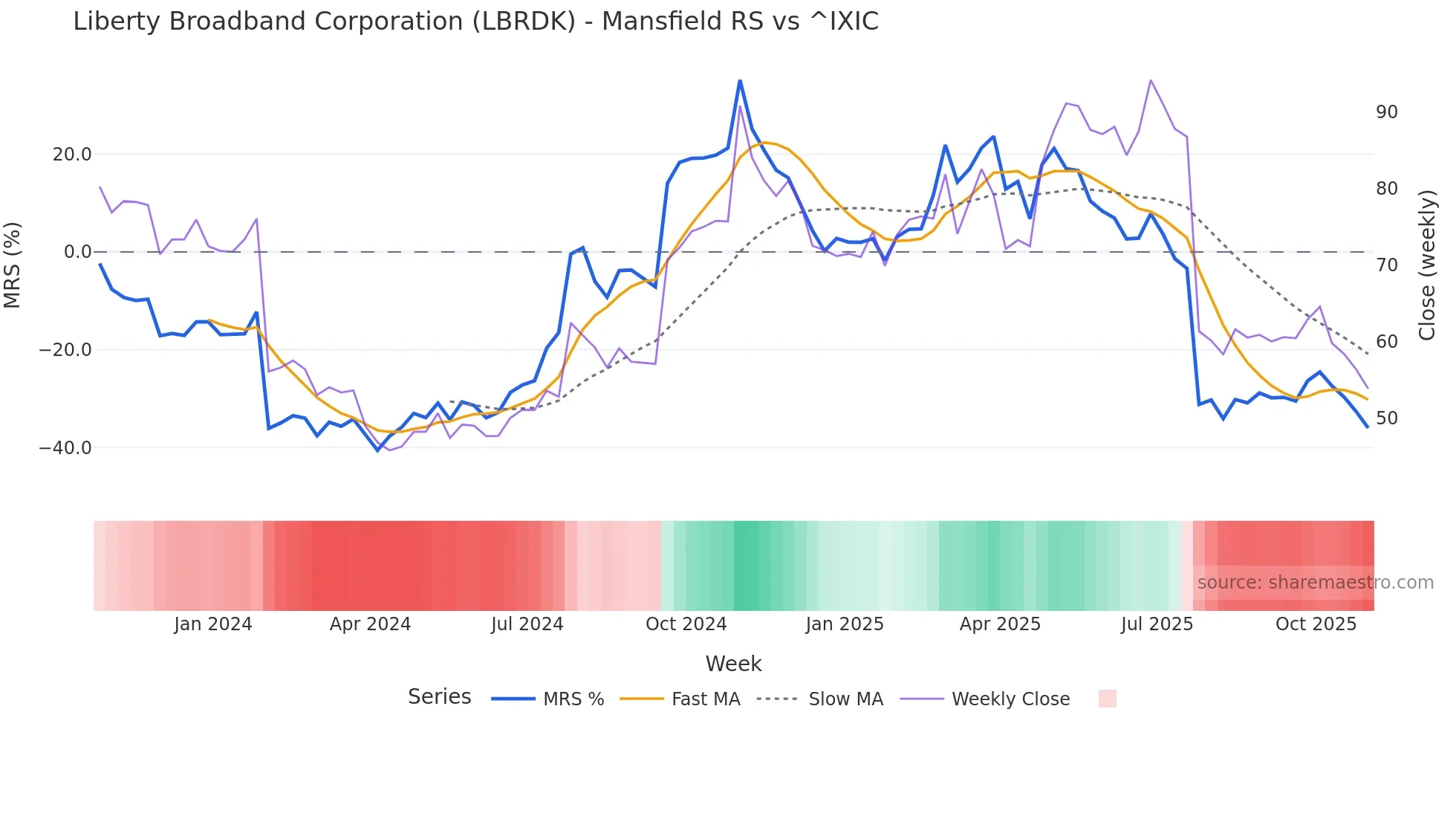 LBRDK Mansfield Relative Strength chart
