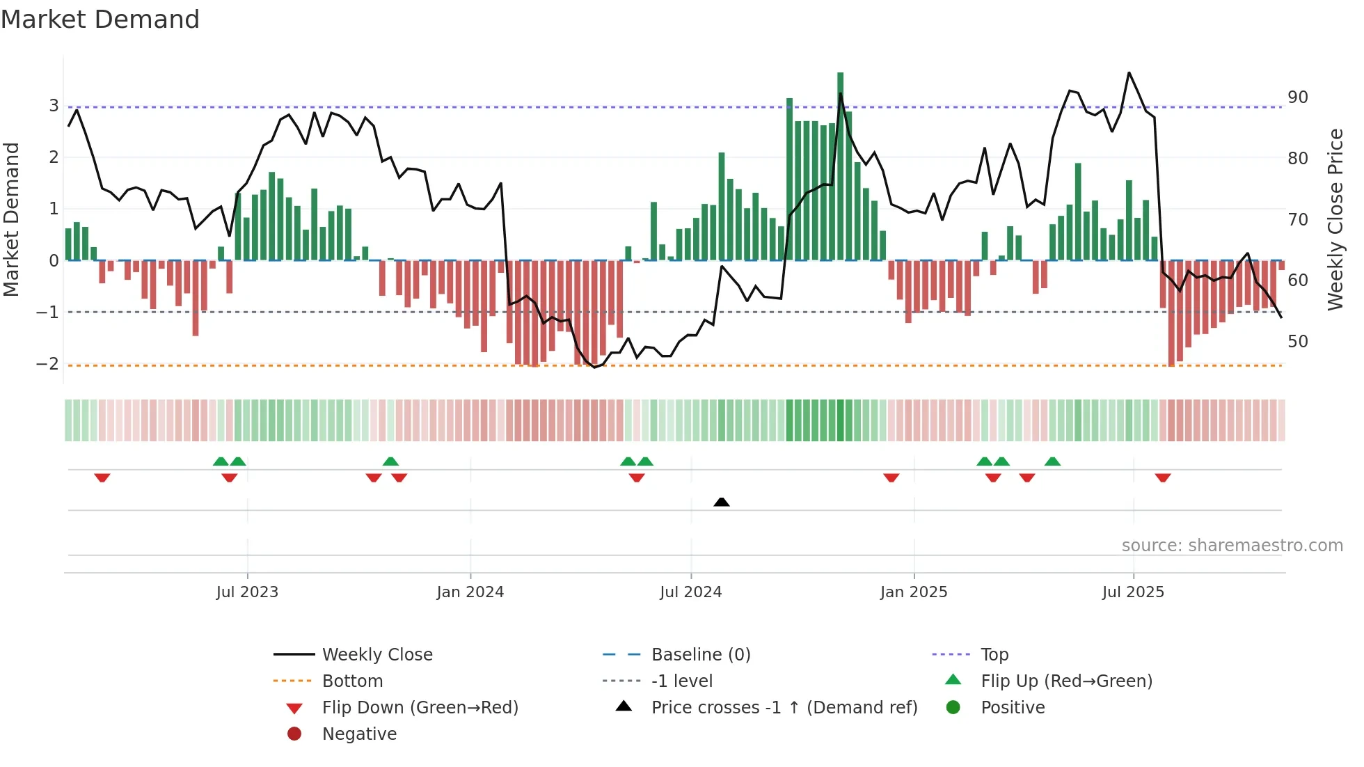LBRDK weekly Market Demand chart