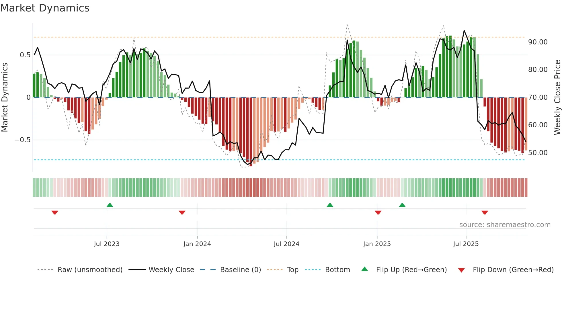 LBRDK weekly Market Dynamics chart