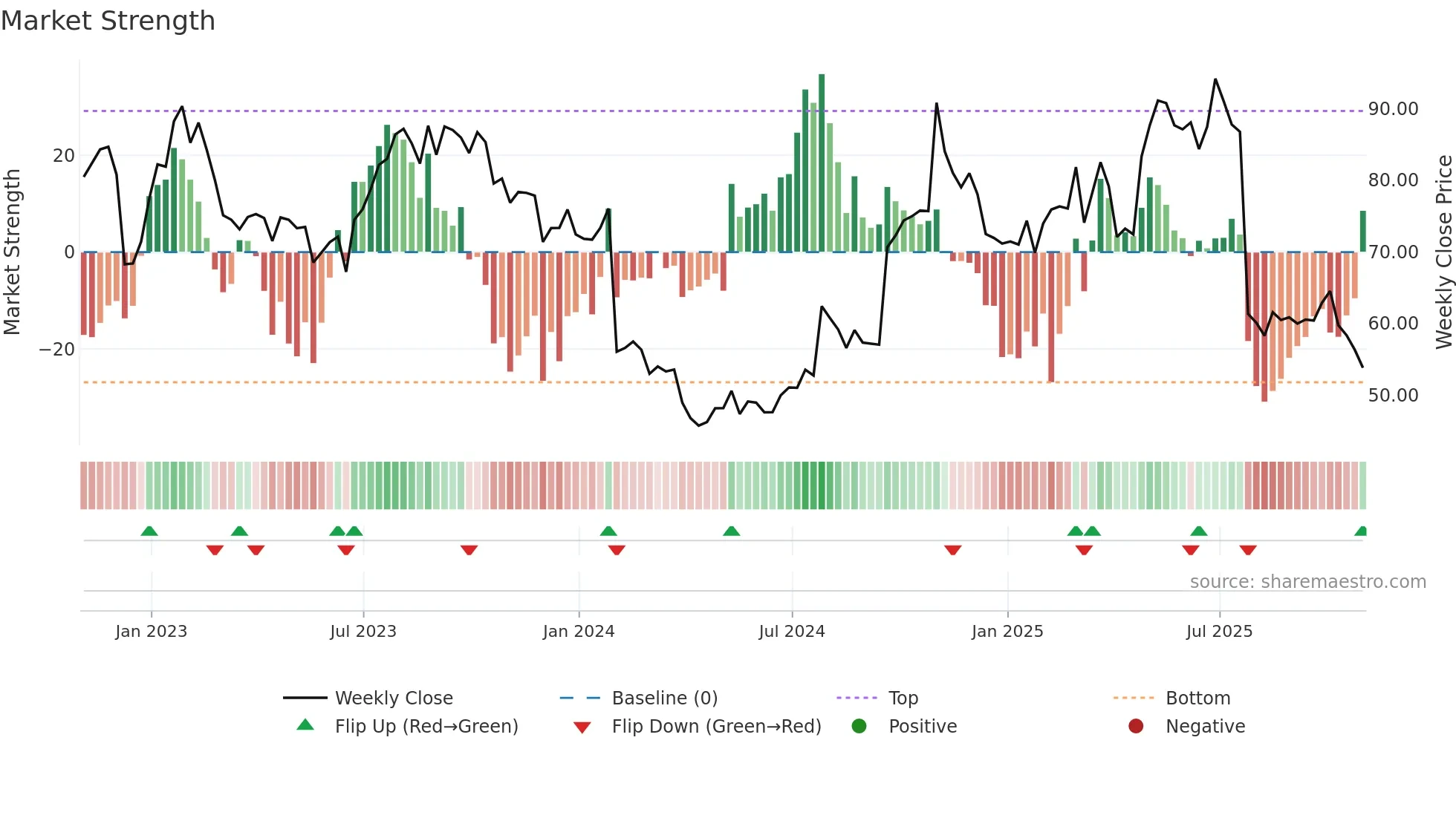 LBRDK weekly Market Strength chart