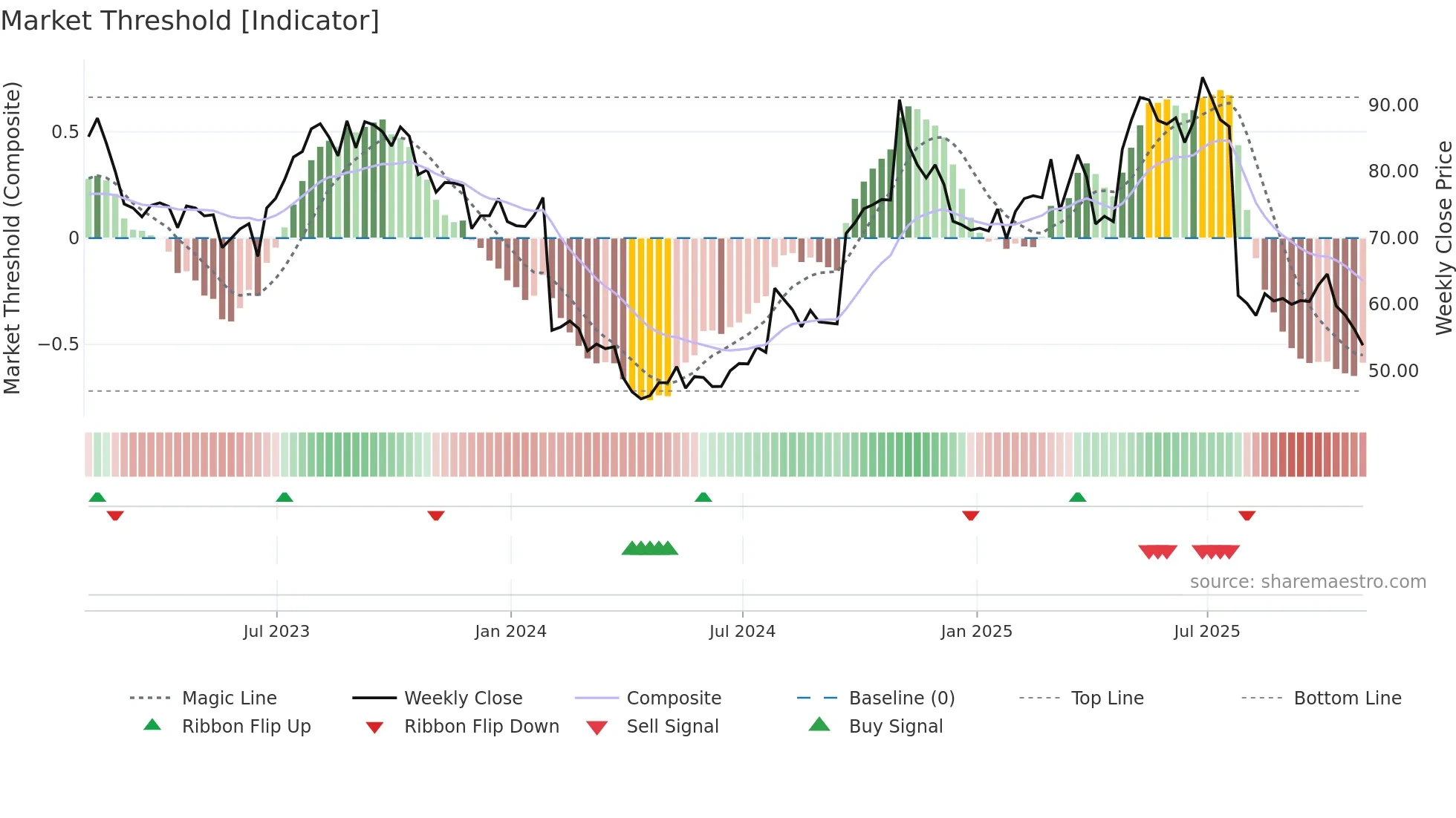 LBRDK weekly Market Threshold chart