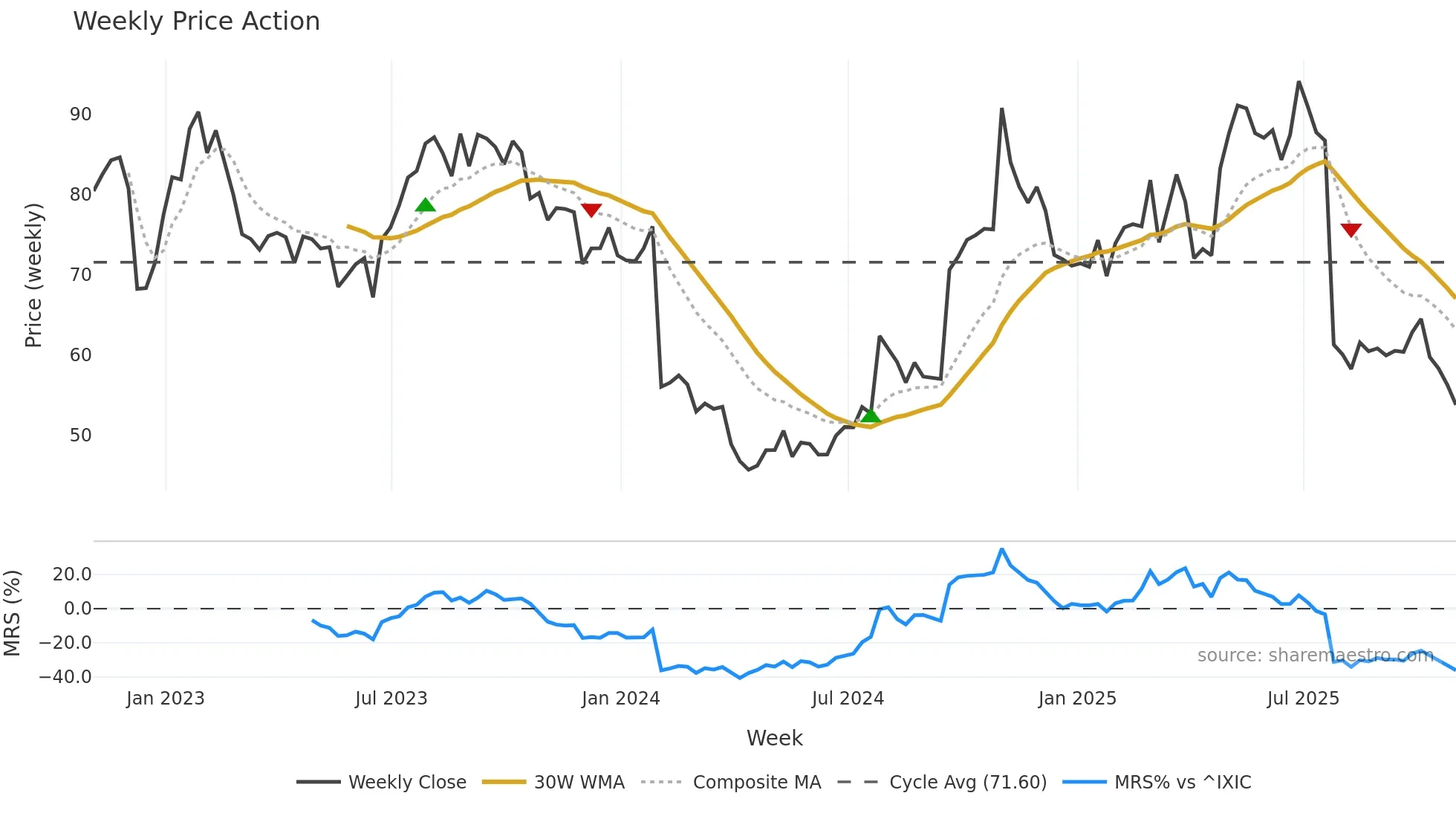 LBRDK weekly Price Action chart, closing 2025-10-31