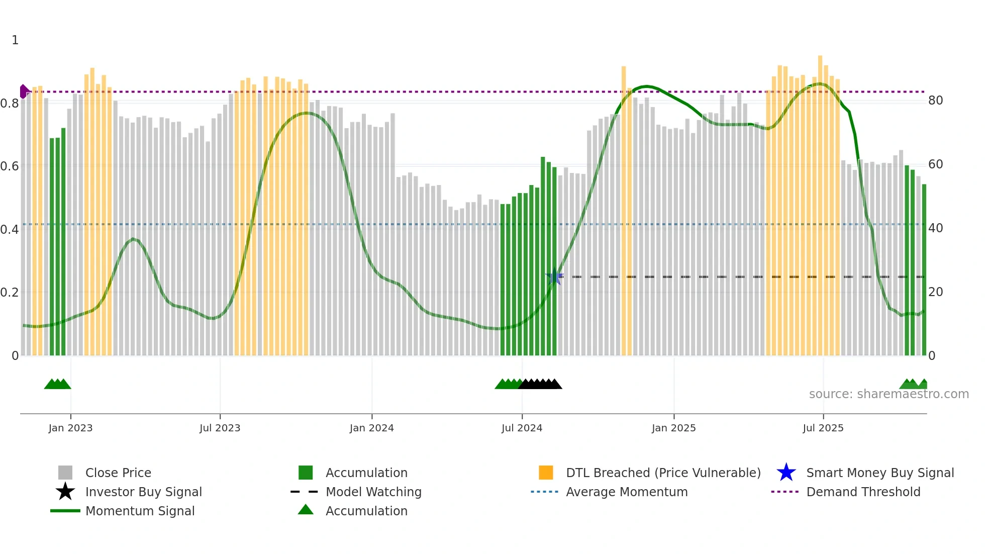 LBRDK weekly Smart Money chart