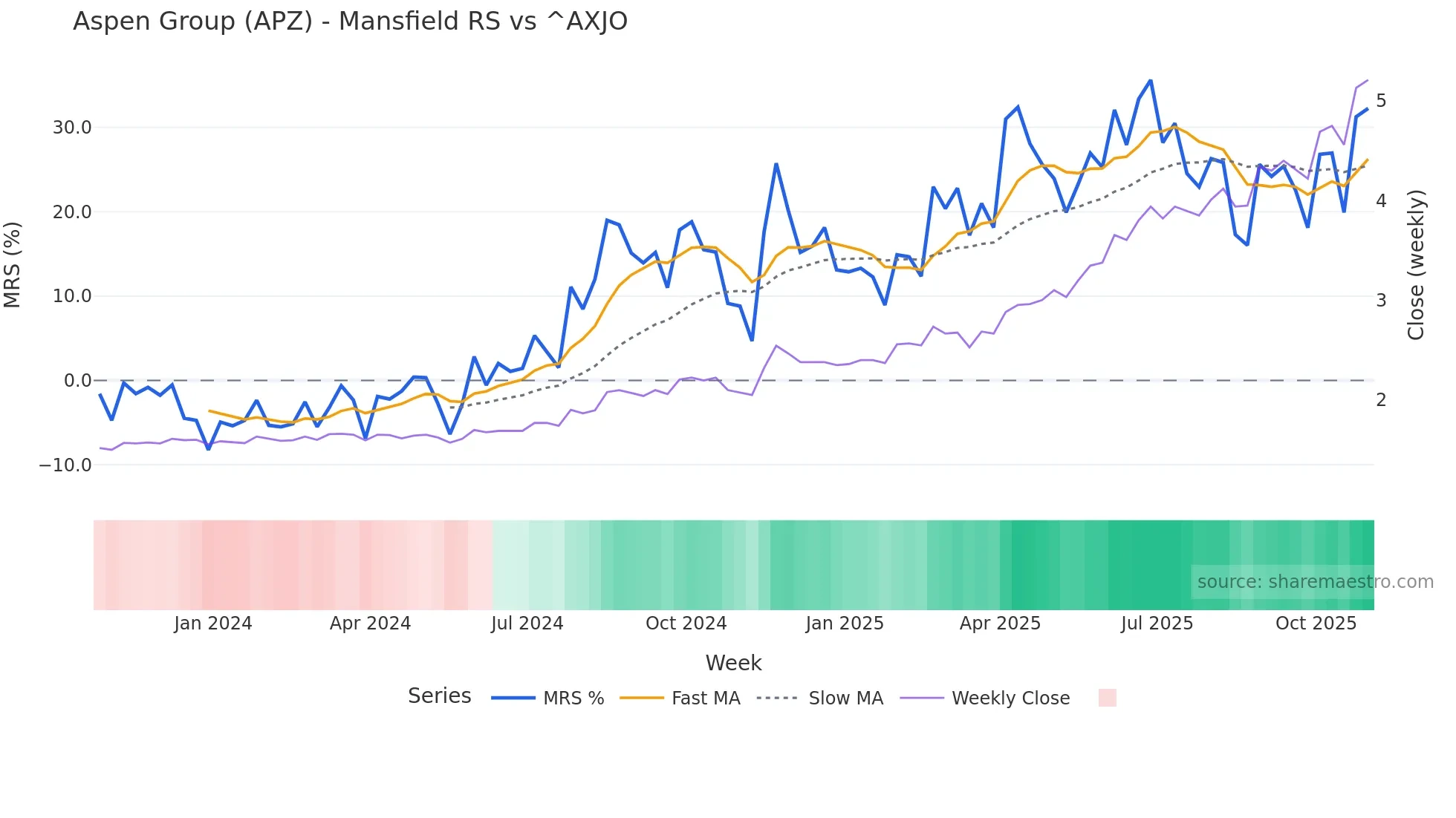 APZ Mansfield Relative Strength chart