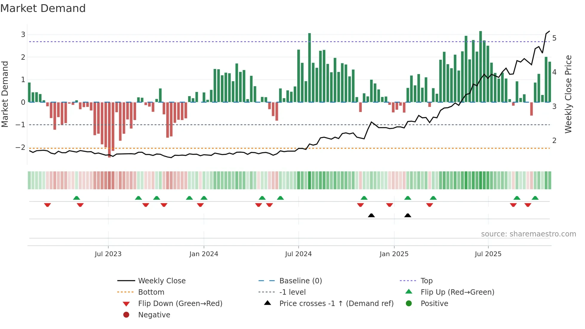 APZ weekly Market Demand chart