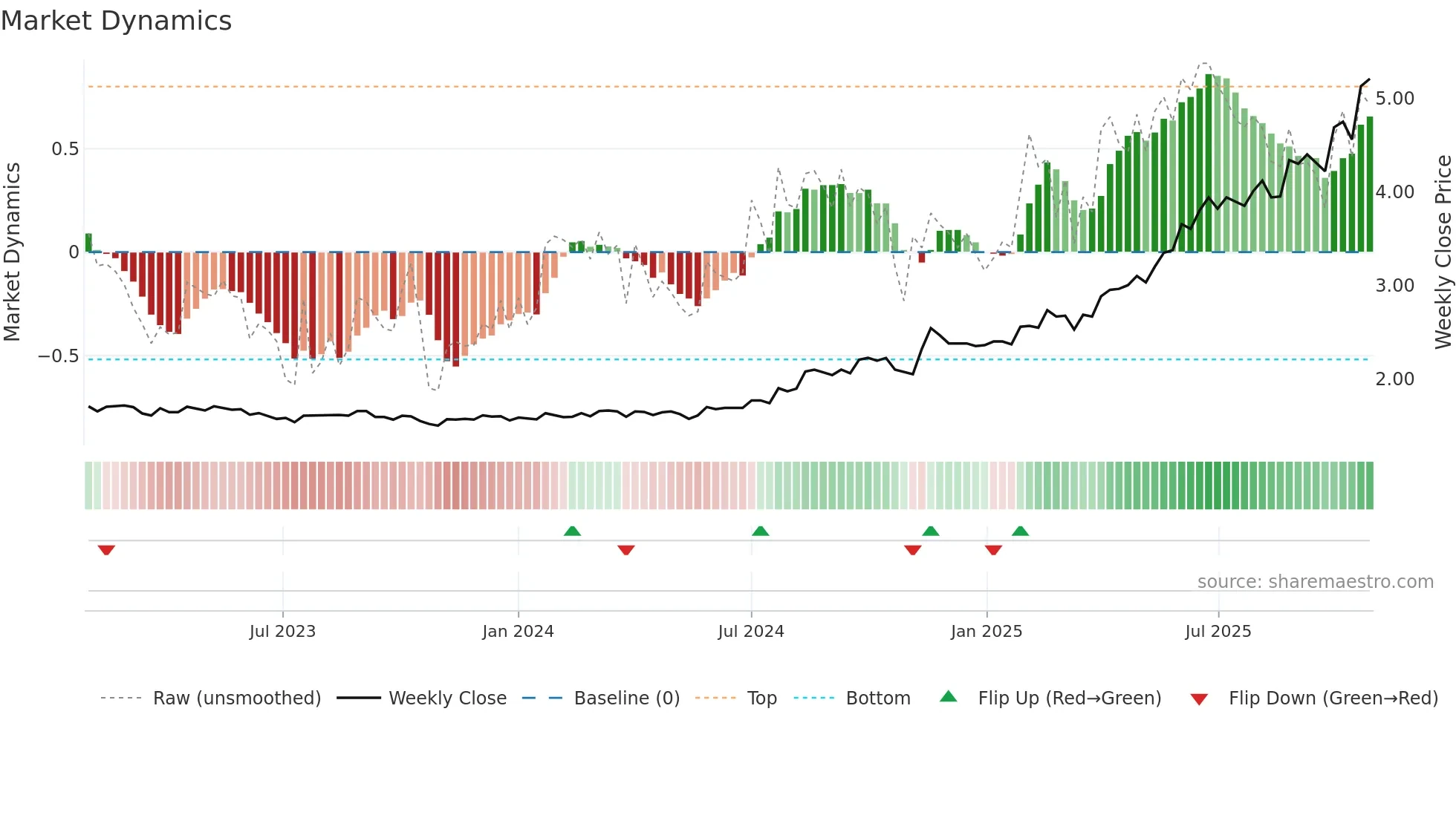 APZ weekly Market Dynamics chart