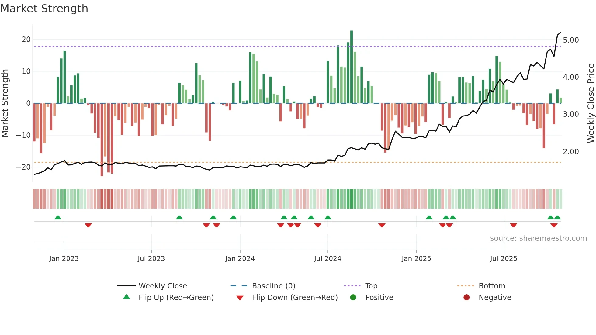 APZ weekly Market Strength chart