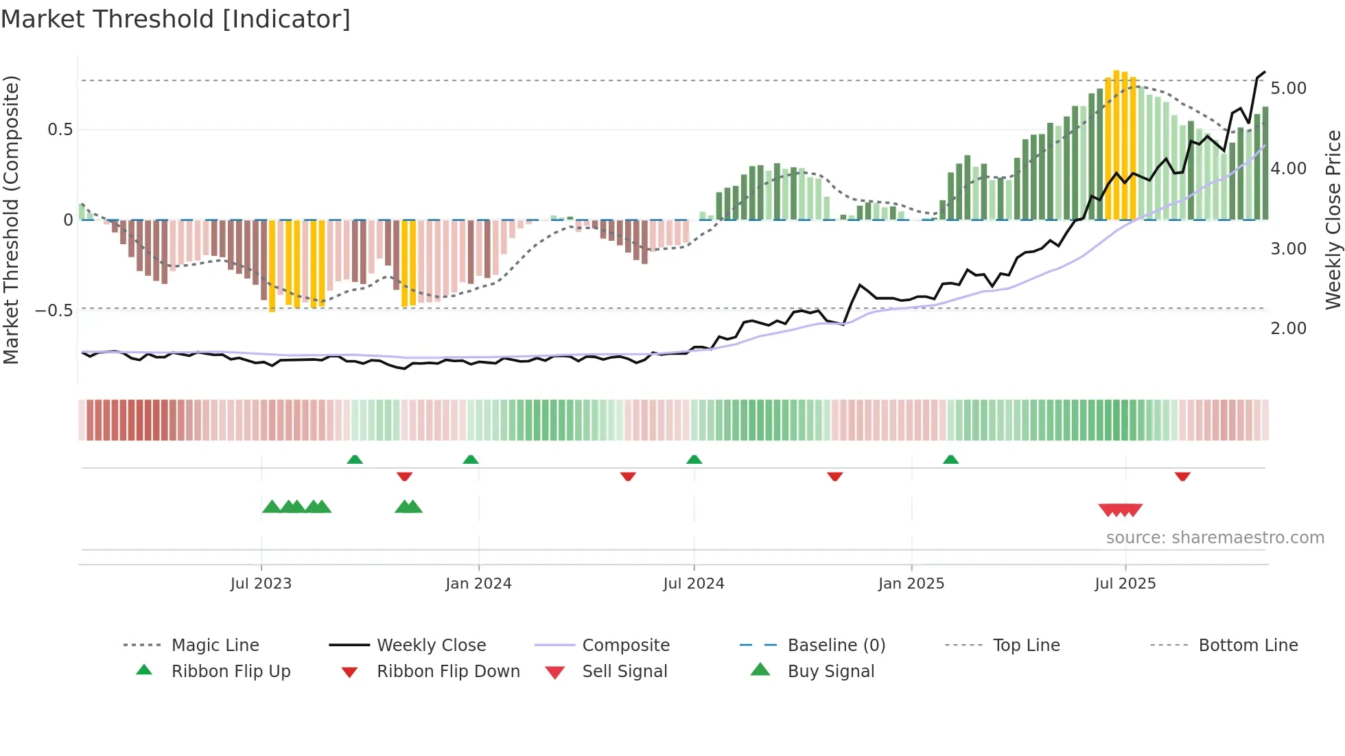 APZ weekly Market Threshold chart