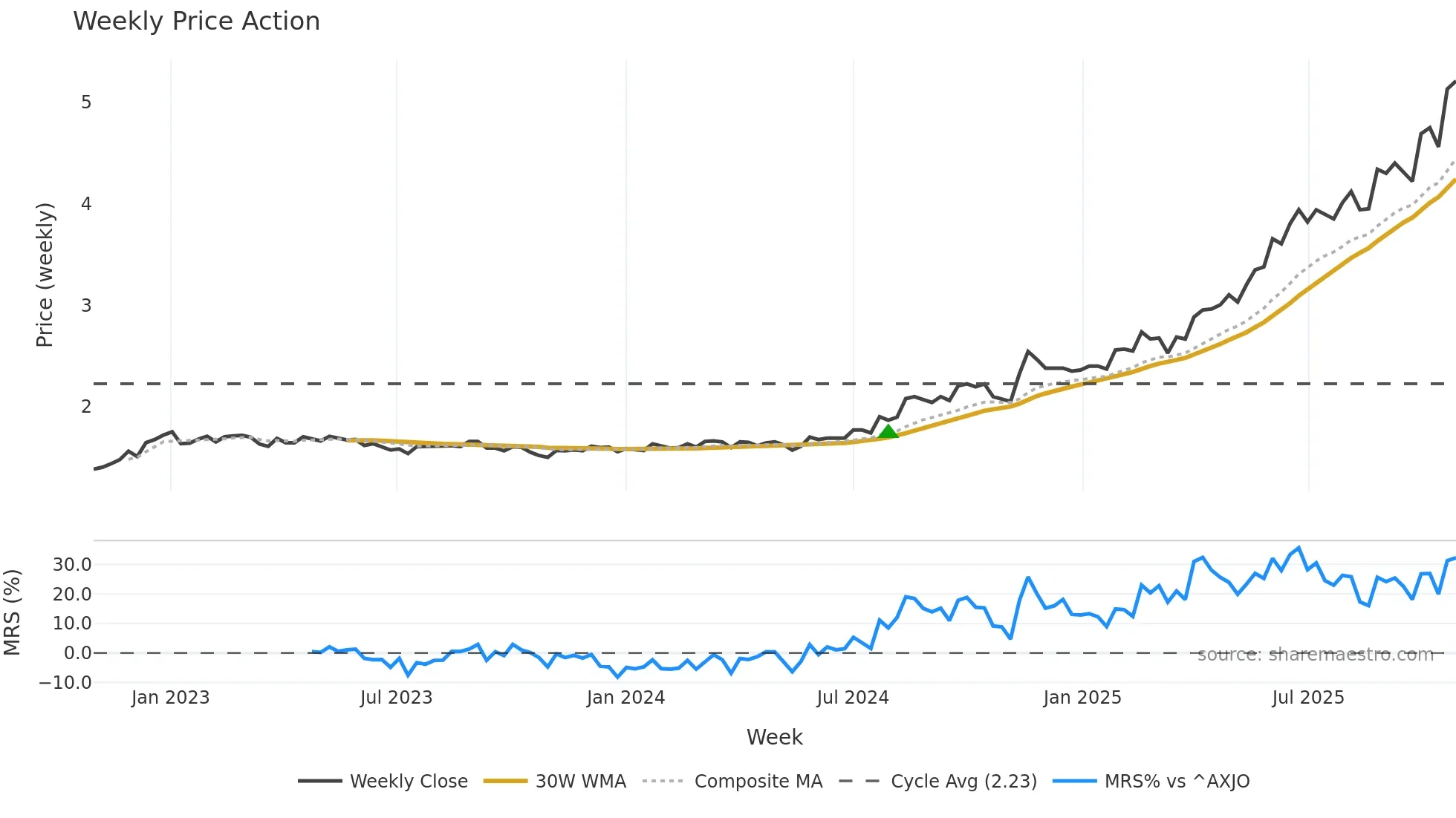 APZ weekly Price Action chart, closing 2025-10-27