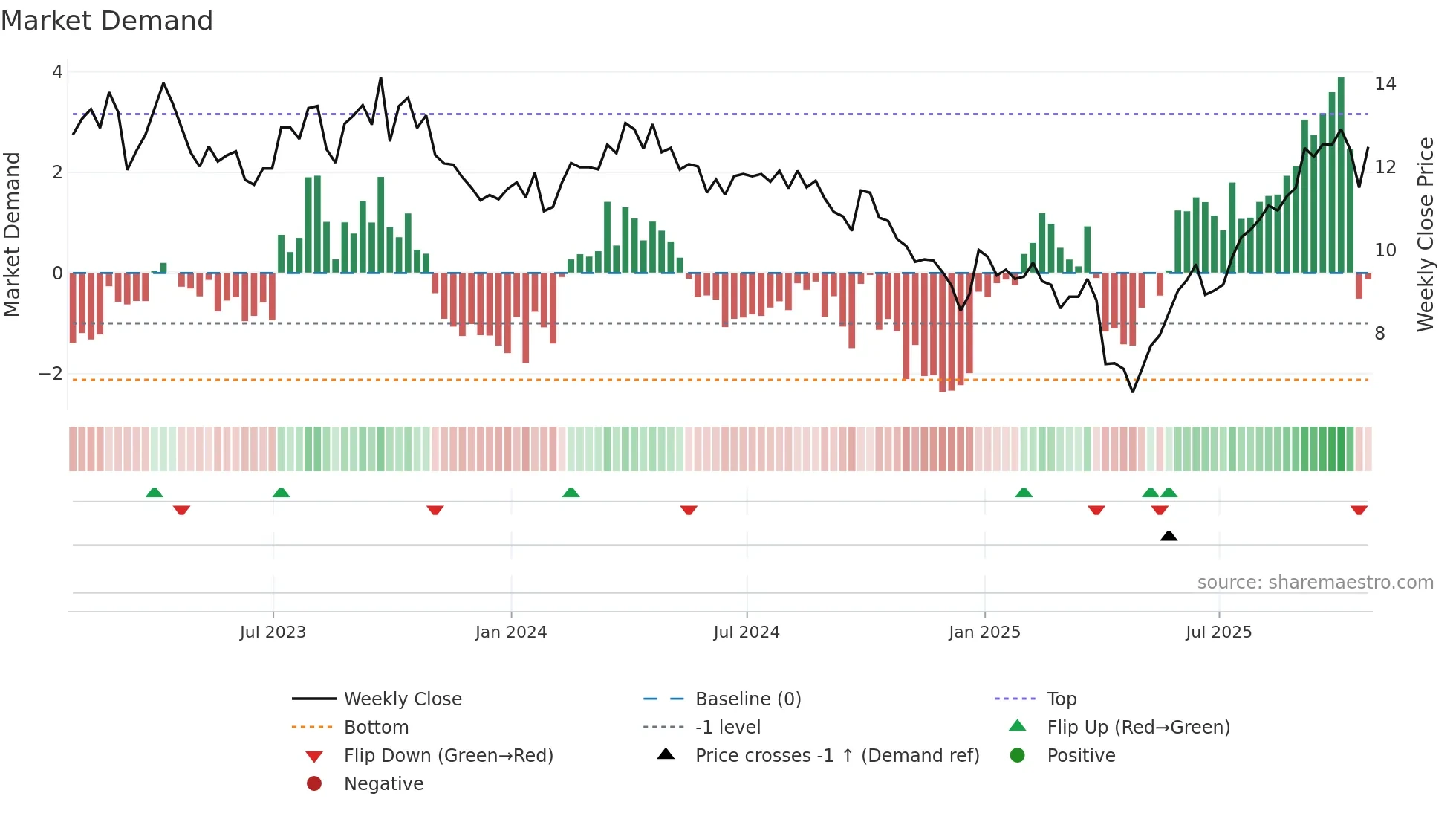 IPO weekly Market Demand chart