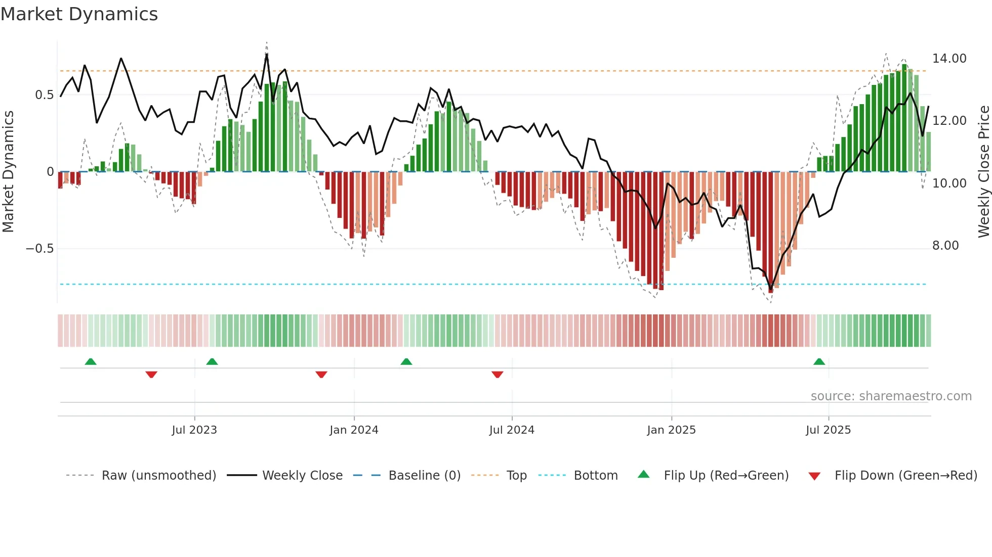 IPO weekly Market Dynamics chart