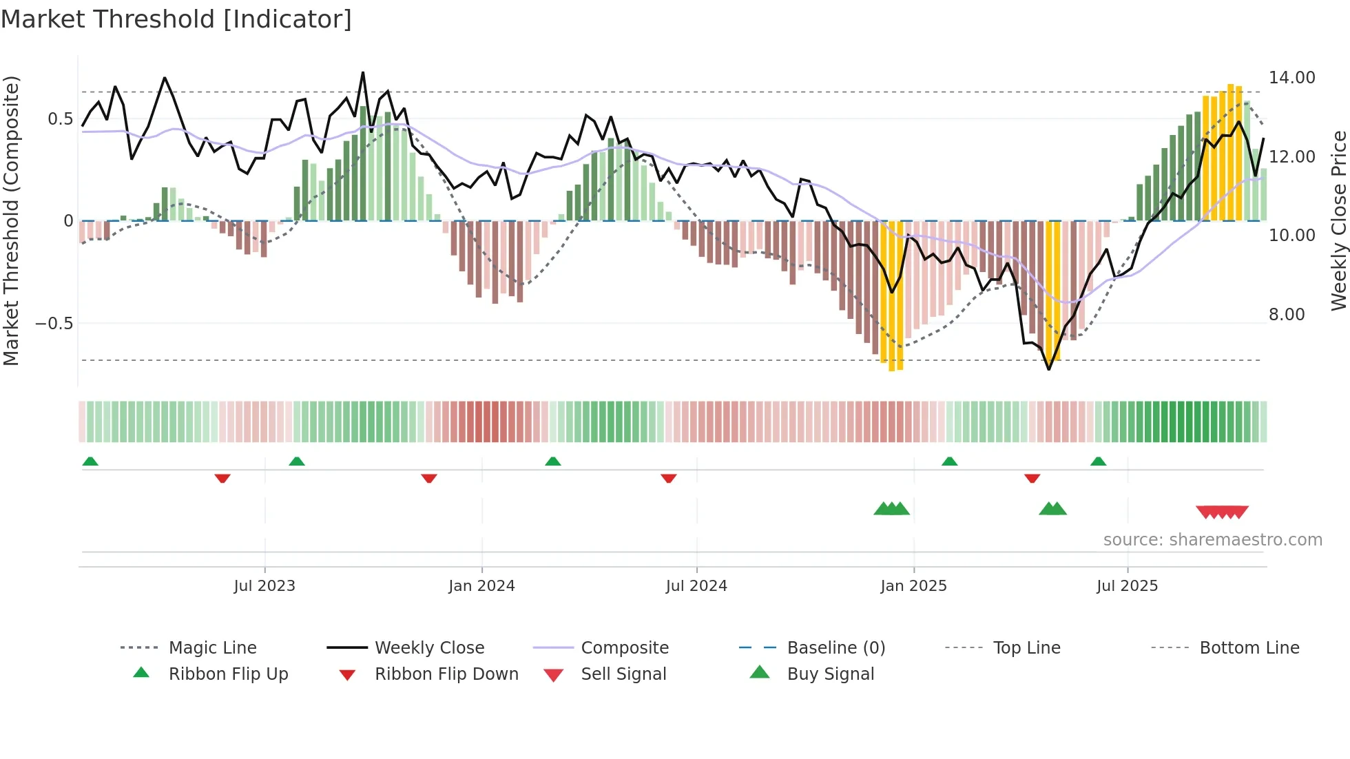 IPO weekly Market Threshold chart