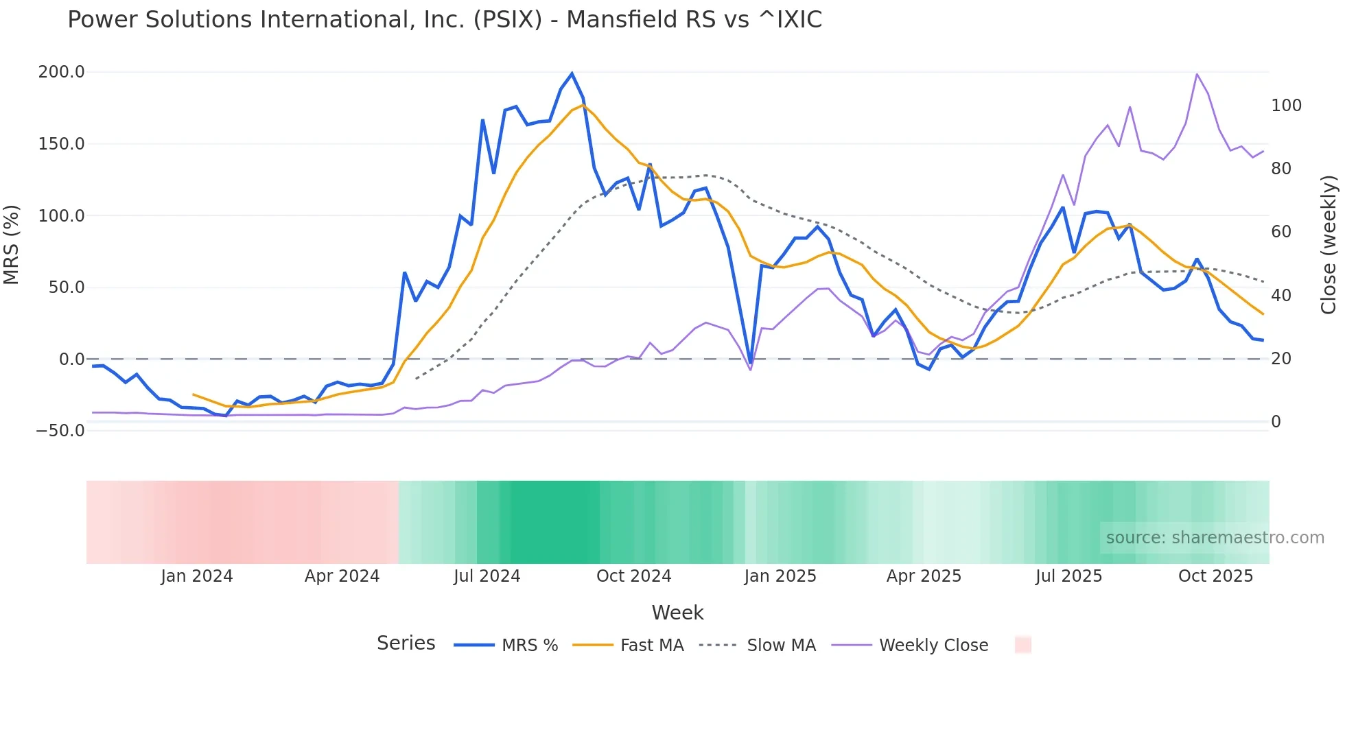 PSIX Mansfield Relative Strength chart