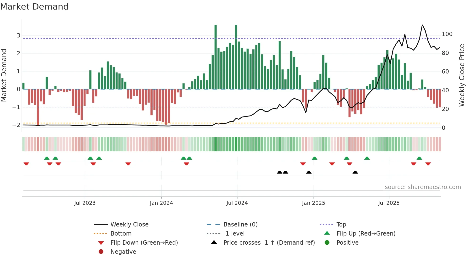 PSIX weekly Market Demand chart