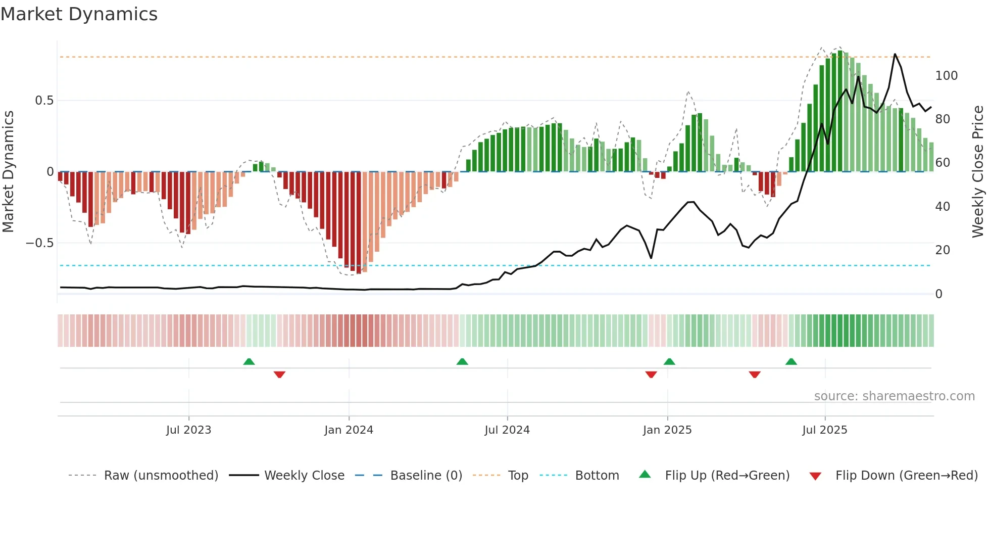 PSIX weekly Market Dynamics chart