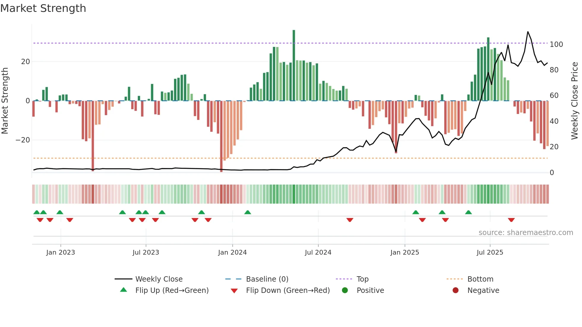 PSIX weekly Market Strength chart