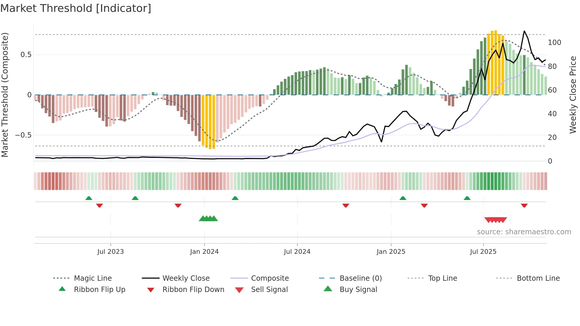 PSIX weekly Market Threshold chart