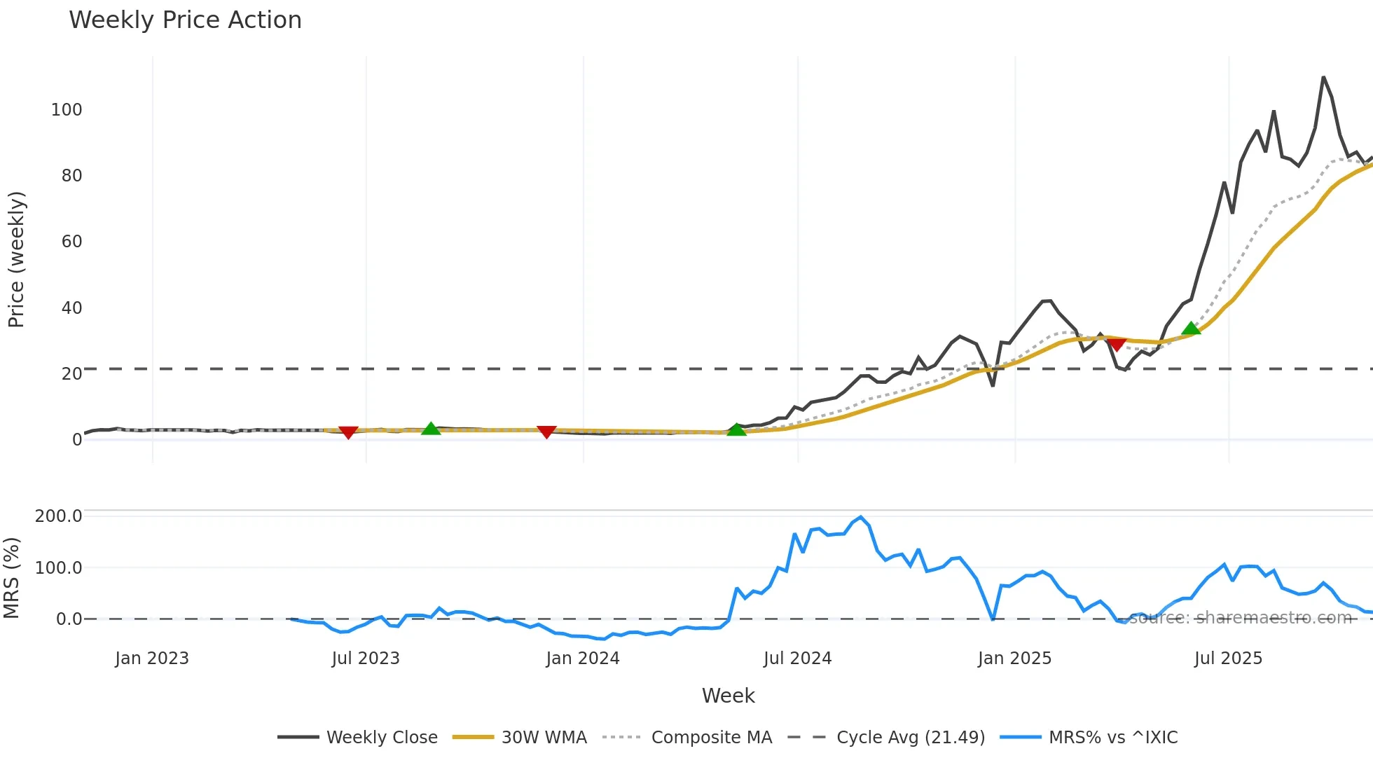 PSIX weekly Price Action chart, closing 2025-10-31