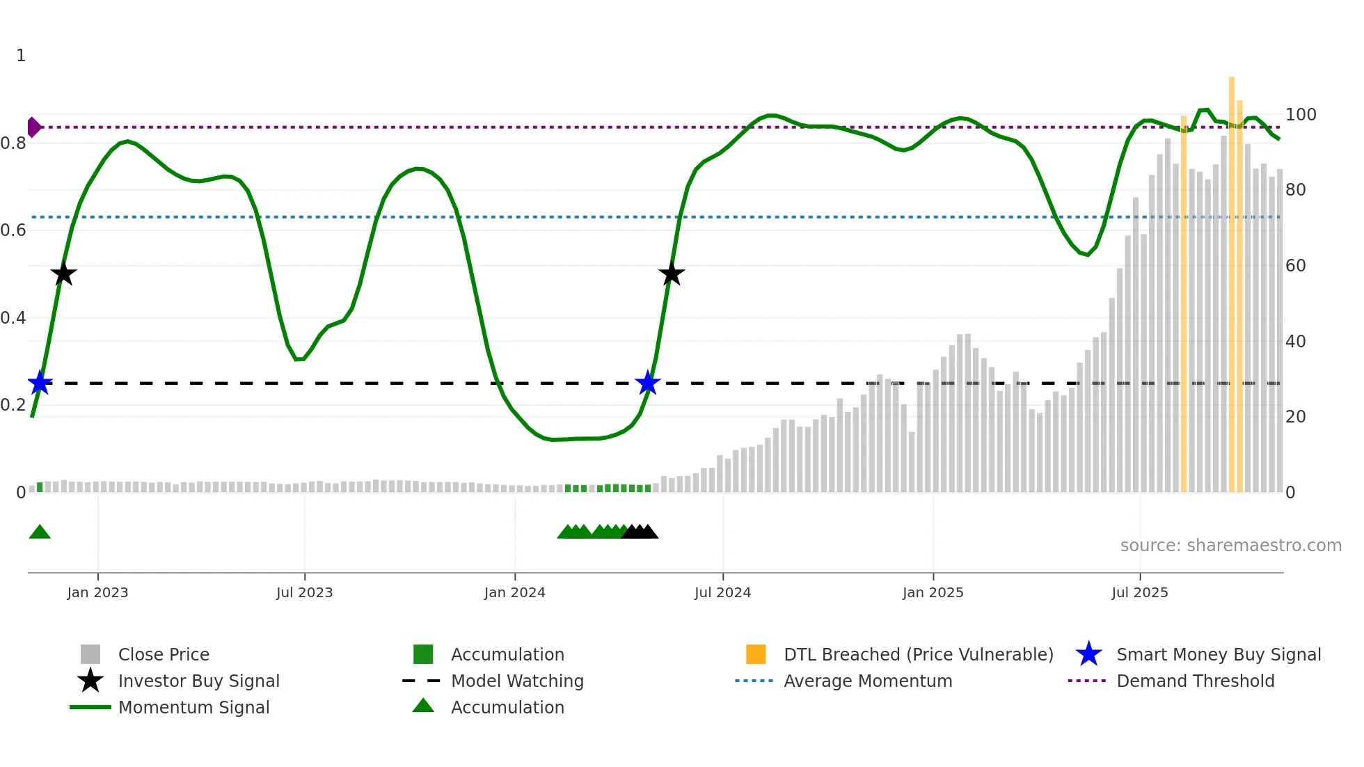 PSIX weekly Smart Money chart