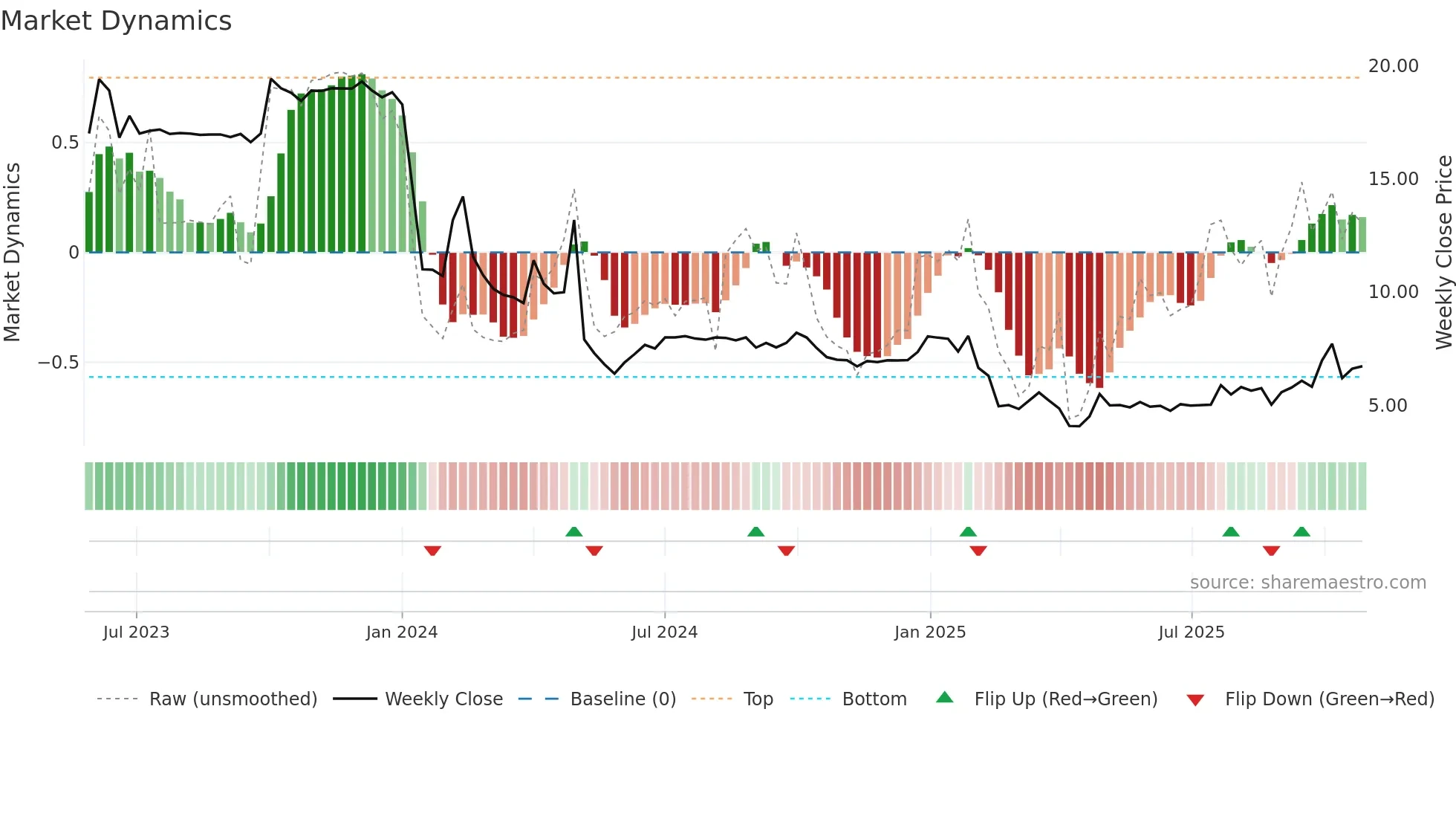 6922 weekly Market Dynamics chart