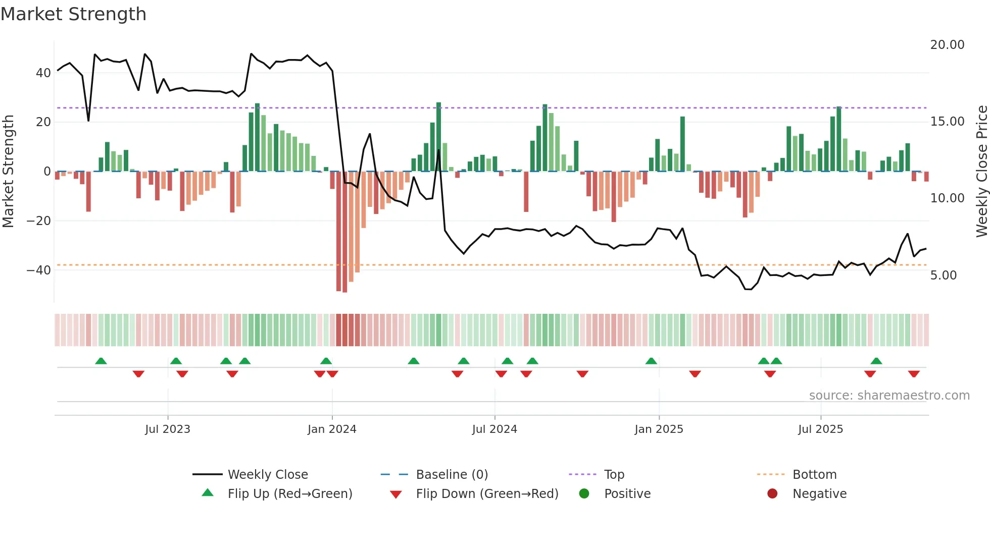 6922 weekly Market Strength chart