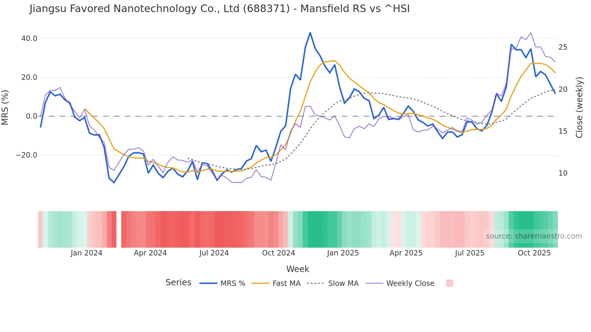 688371 Mansfield Relative Strength chart