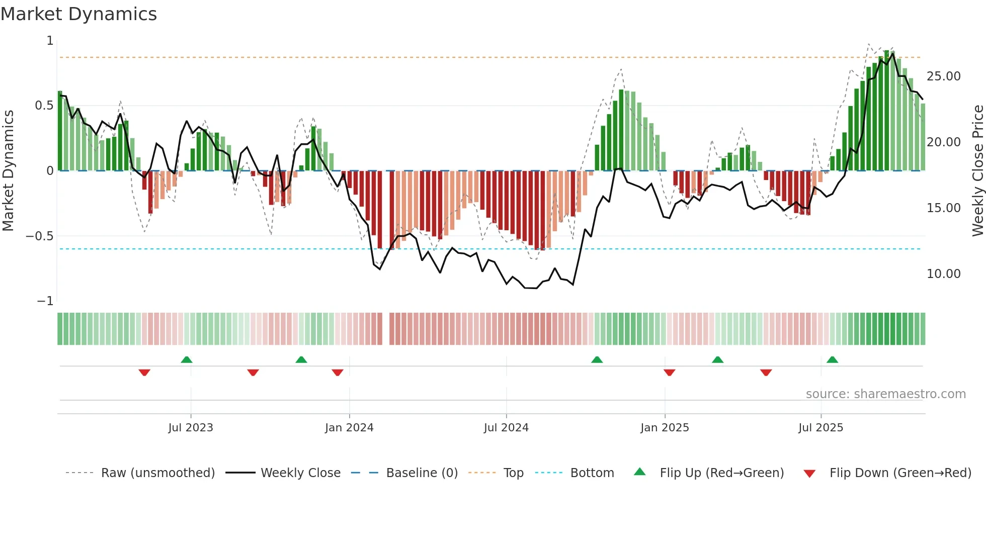 688371 weekly Market Dynamics chart